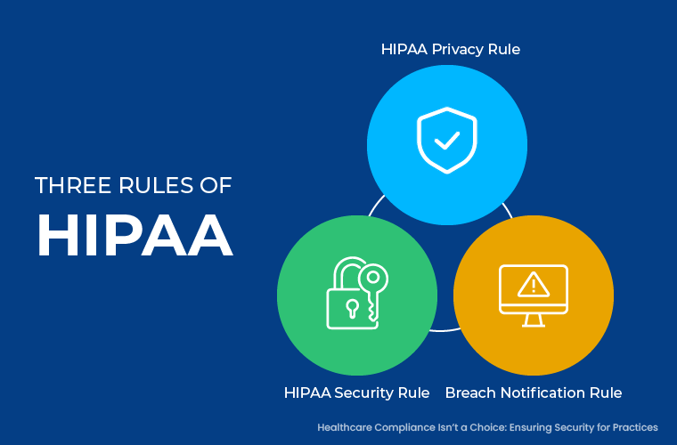 HIPAA compliance three rules