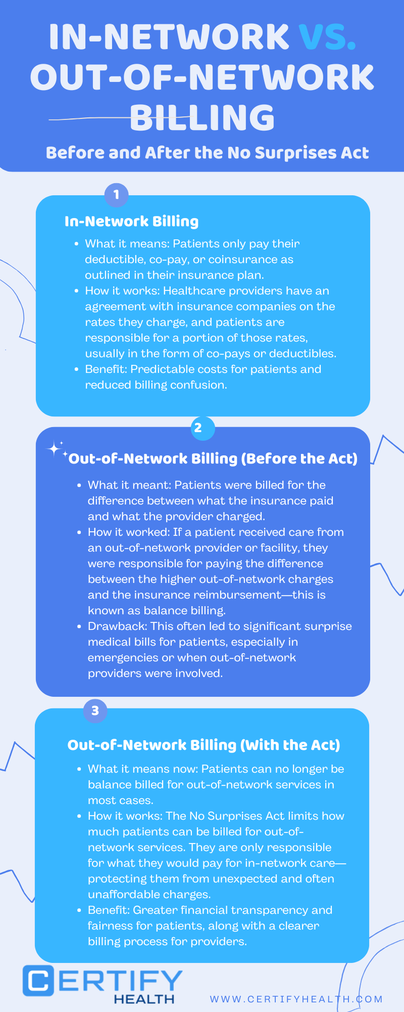 Comparison chart showing the differences between in-network billing and out-of-network billing before and after the No Surprises Act, highlighting patient responsibilities and balance billing changes