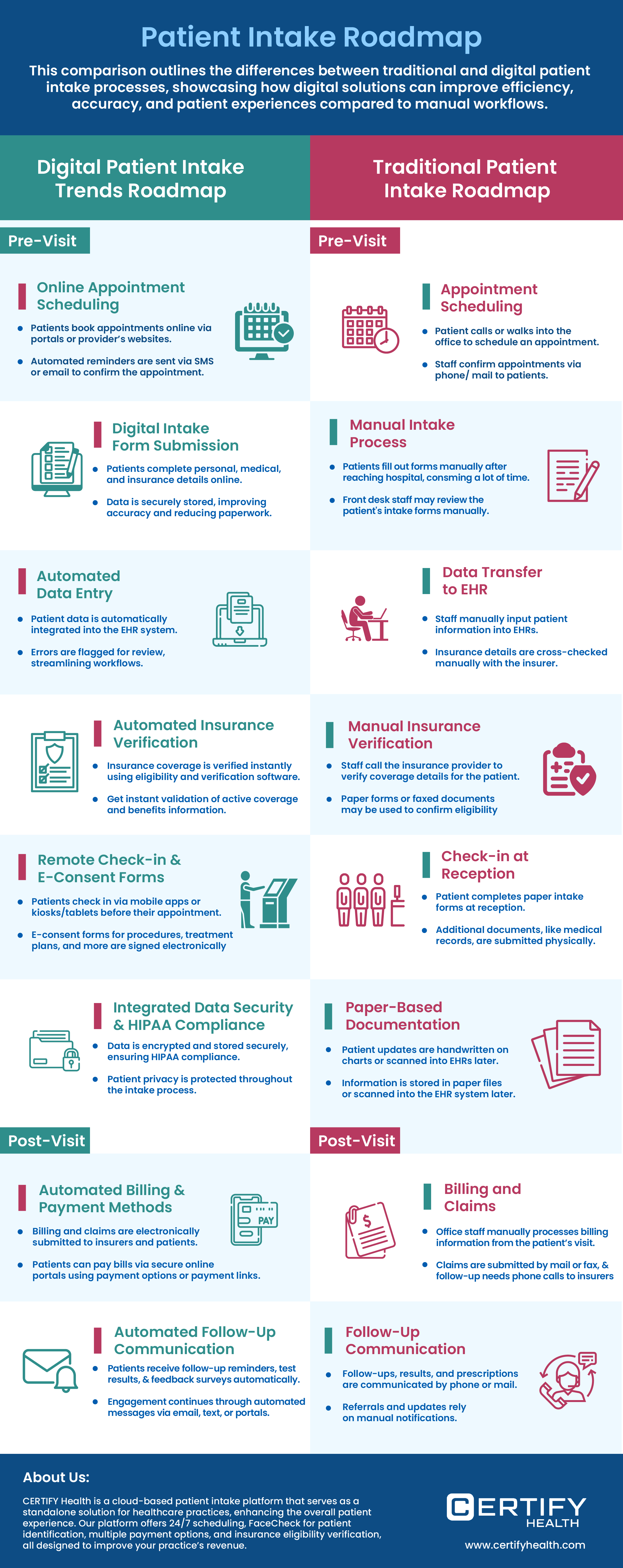 Infographic highlighting the key differences between traditional and digital patient intake processes.