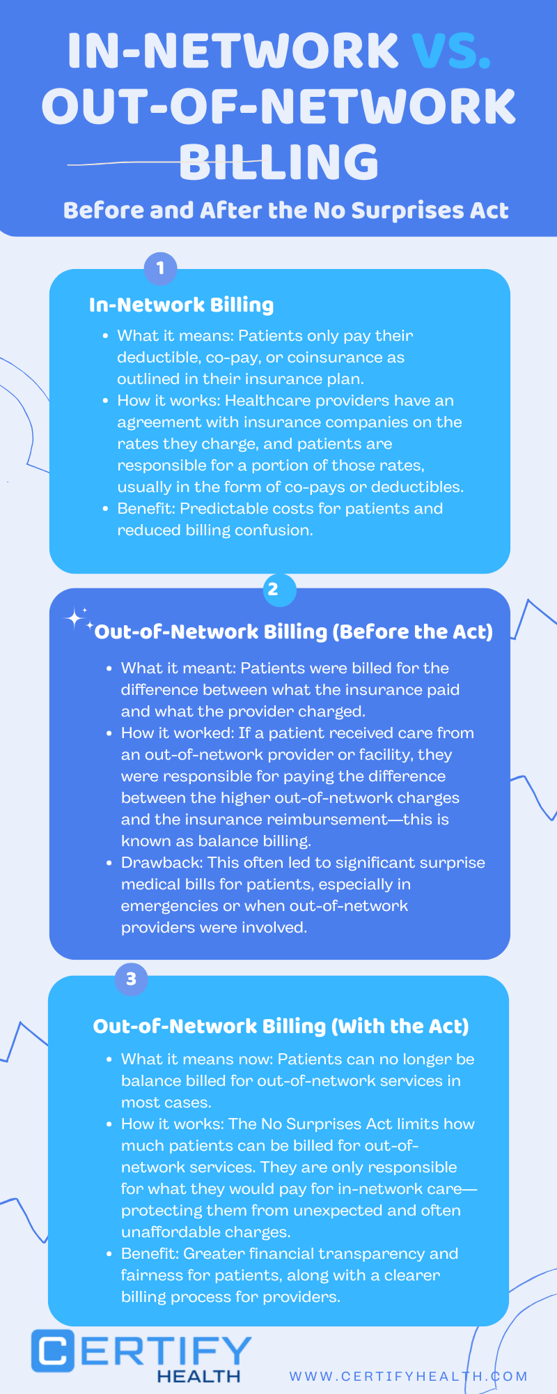 An infographic explaining "In-Network vs. Out-of-Network Billing" before and after the No Surprises Act. It outlines how the act protects patients from "balance billing" by ensuring they only pay in-network rates for most out-of-network services.