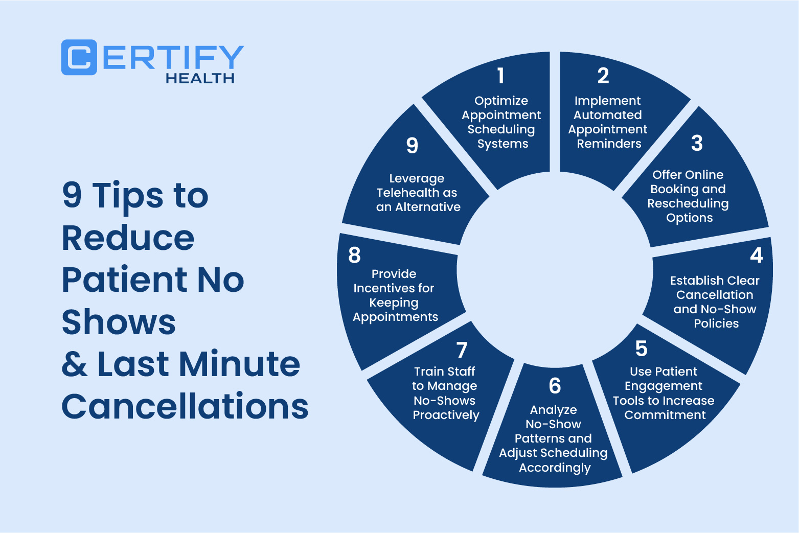 An Infographic on - 9 Tips to Reduce Patient No Shows & Last Minute Cancellations - optimize your scheduling system, automate reminders, and offer online booking and rescheduling. Set clear cancellation policies, use patient engagement tools, and analyze no-show patterns to adjust scheduling. Train staff to respond proactively, offer incentives for attendance, and use telehealth as a flexible alternative.
