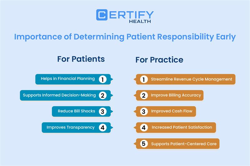 An Infographic on Importance of Determining Patient Responsibility Early for patients and providers.