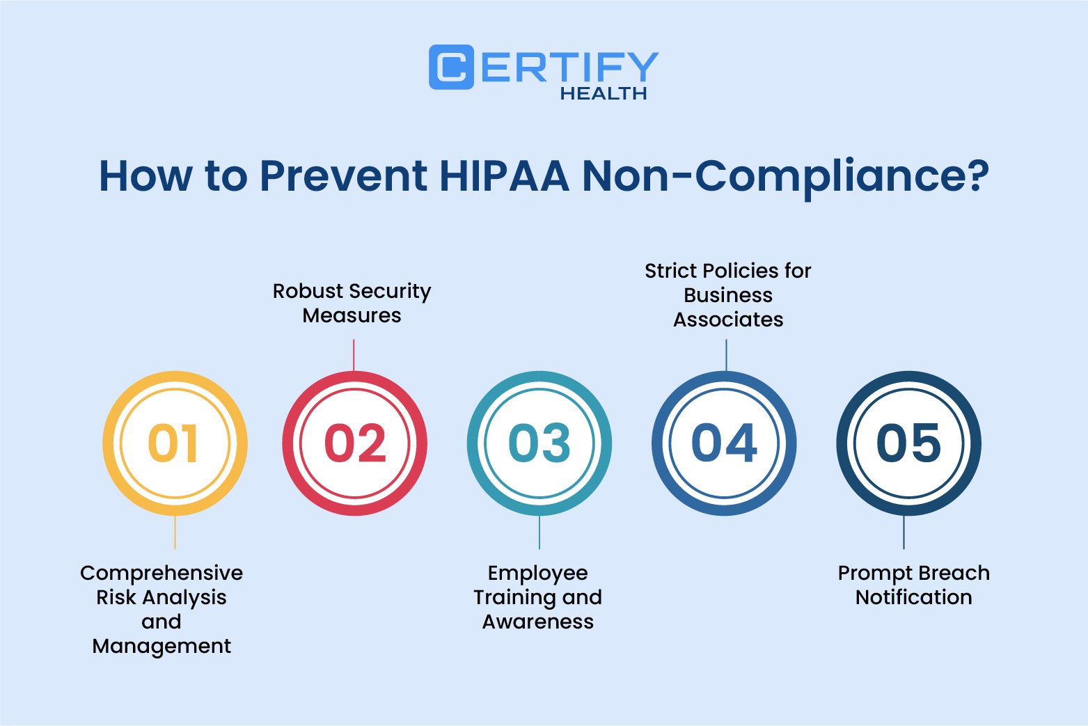 An infographic on how to prevent HIPAA non-compliance: comprehensive risk analysis, robust security measures, employee training and awareness, strict polices for BAAs, and prompt breach notification.