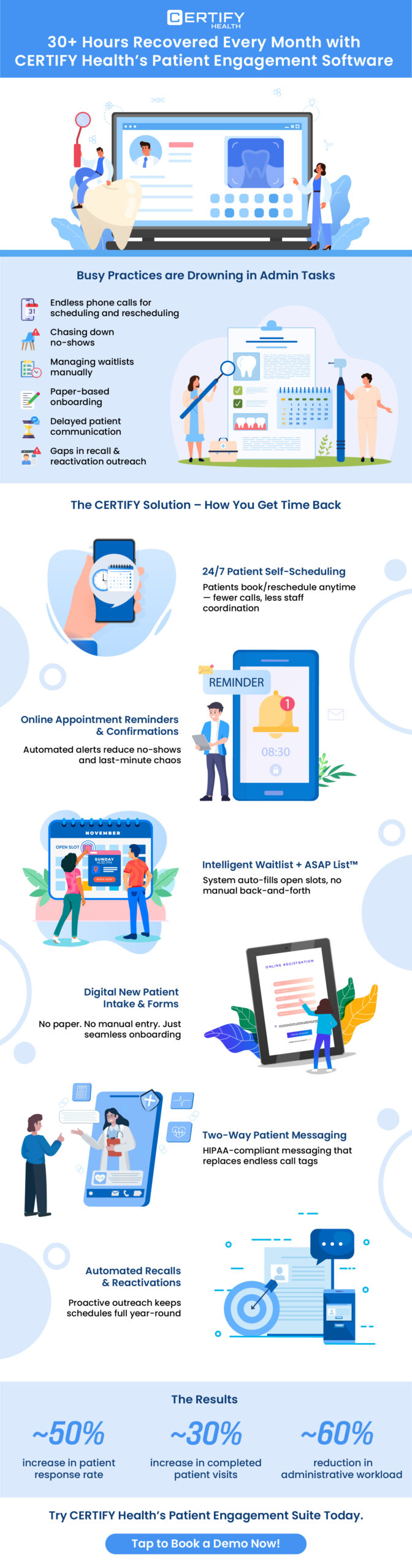 Infographic showing how CERTIFY Health’s patient engagement software helps dental practices save 30+ hours/month by automating scheduling, reminders, intake, messaging, and recalls—reducing admin workload by ~60%.