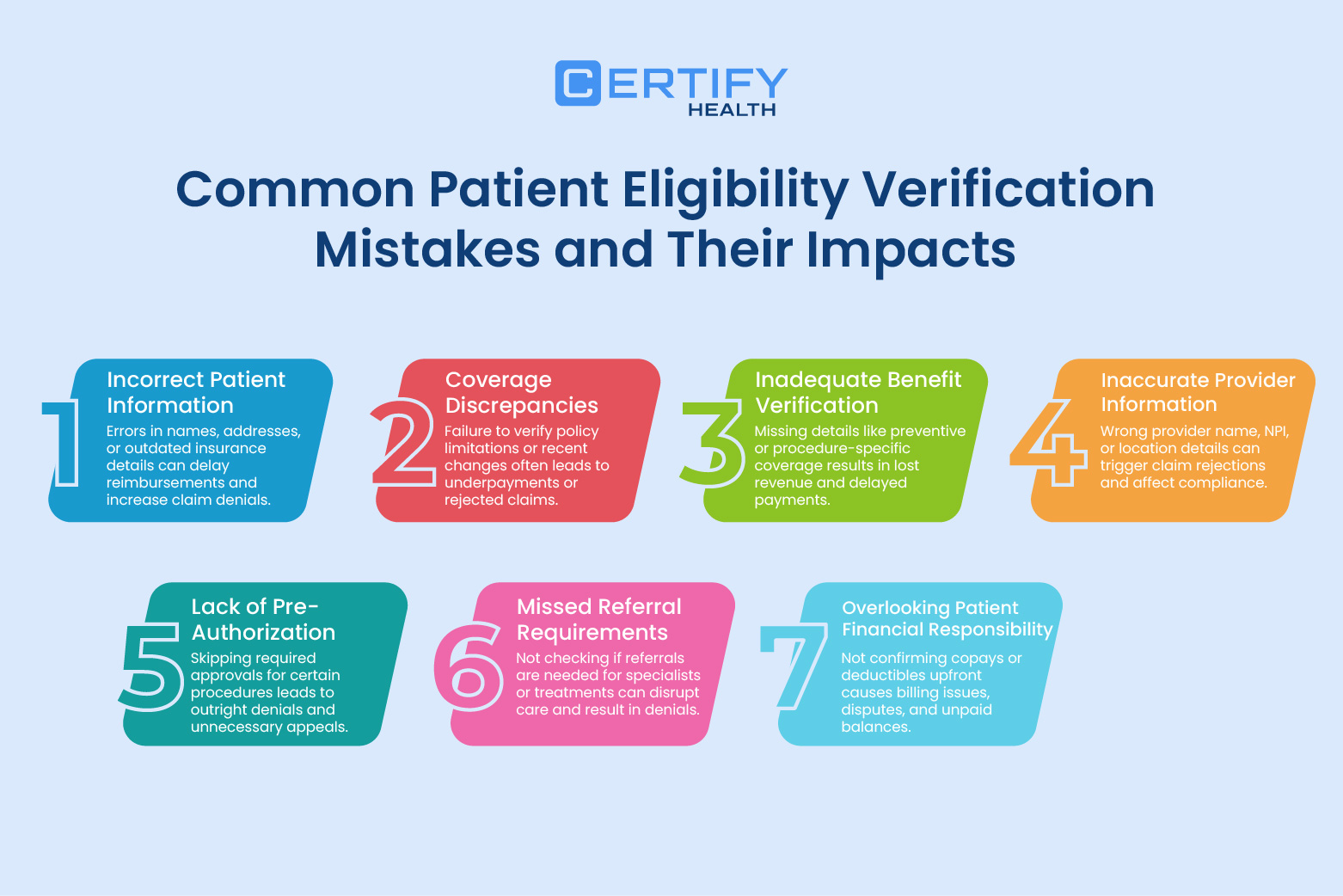 An infographic on common patient eligibility verification mistakes that lead to claim denials: wrong info, missed coverage, no pre-auth, referral gaps, and unclear patient costs.