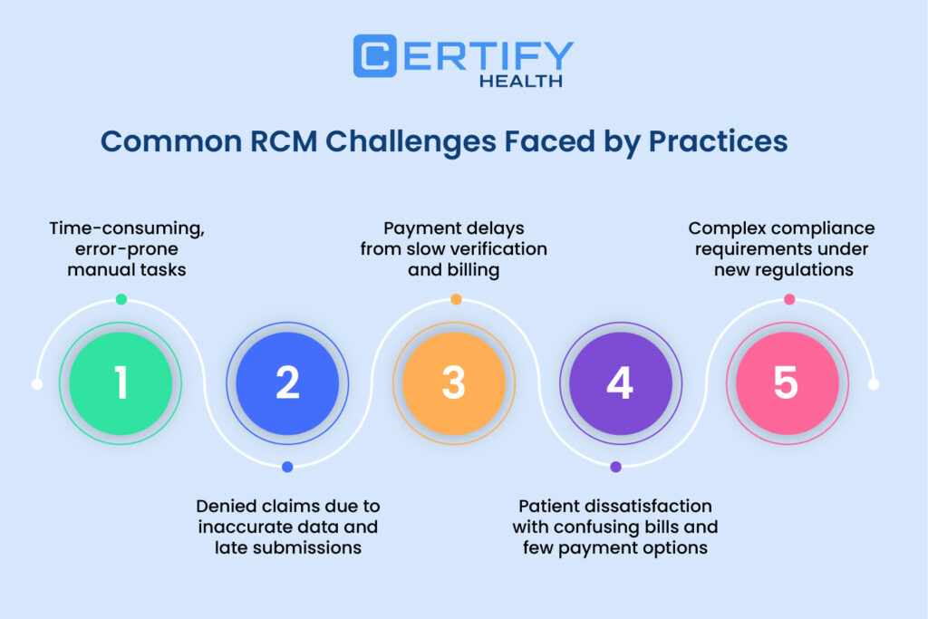 An Infographic on Common Revenue Cycle Management Challenges: Manual processes, claim denials, slow verifications, patient dissatisfaction, and regulatory pressures