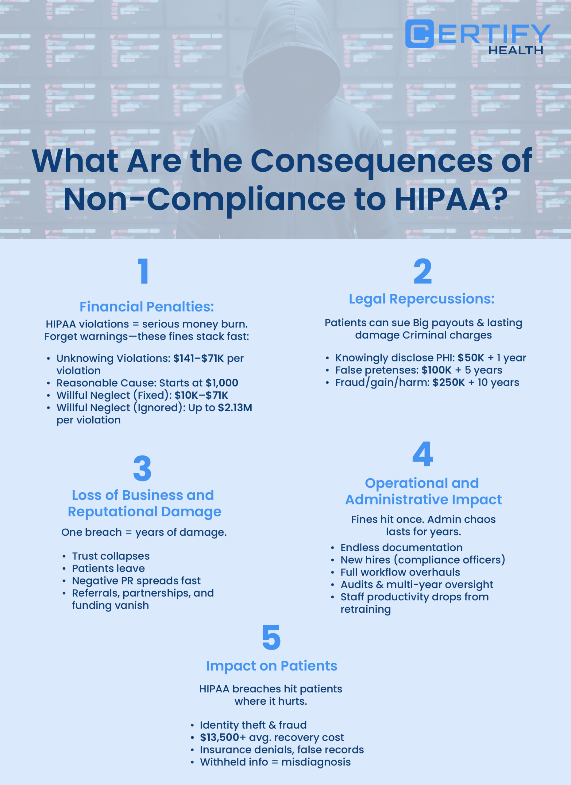 An infographic on HIPAA non-compliance consequences: high financial penalties, legal action, damaged reputation, federal exclusion, operational burden, admin overload, and patient trust loss.