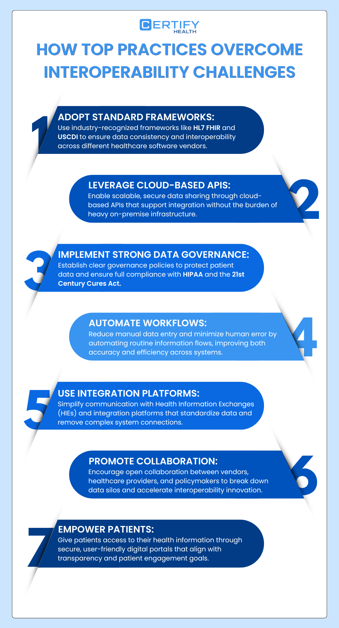 Infographic showing how top healthcare practices overcome interoperability challenges through HL7 FHIR, APIs, data governance, workflow automation, integration platforms, collaboration, and patient access.