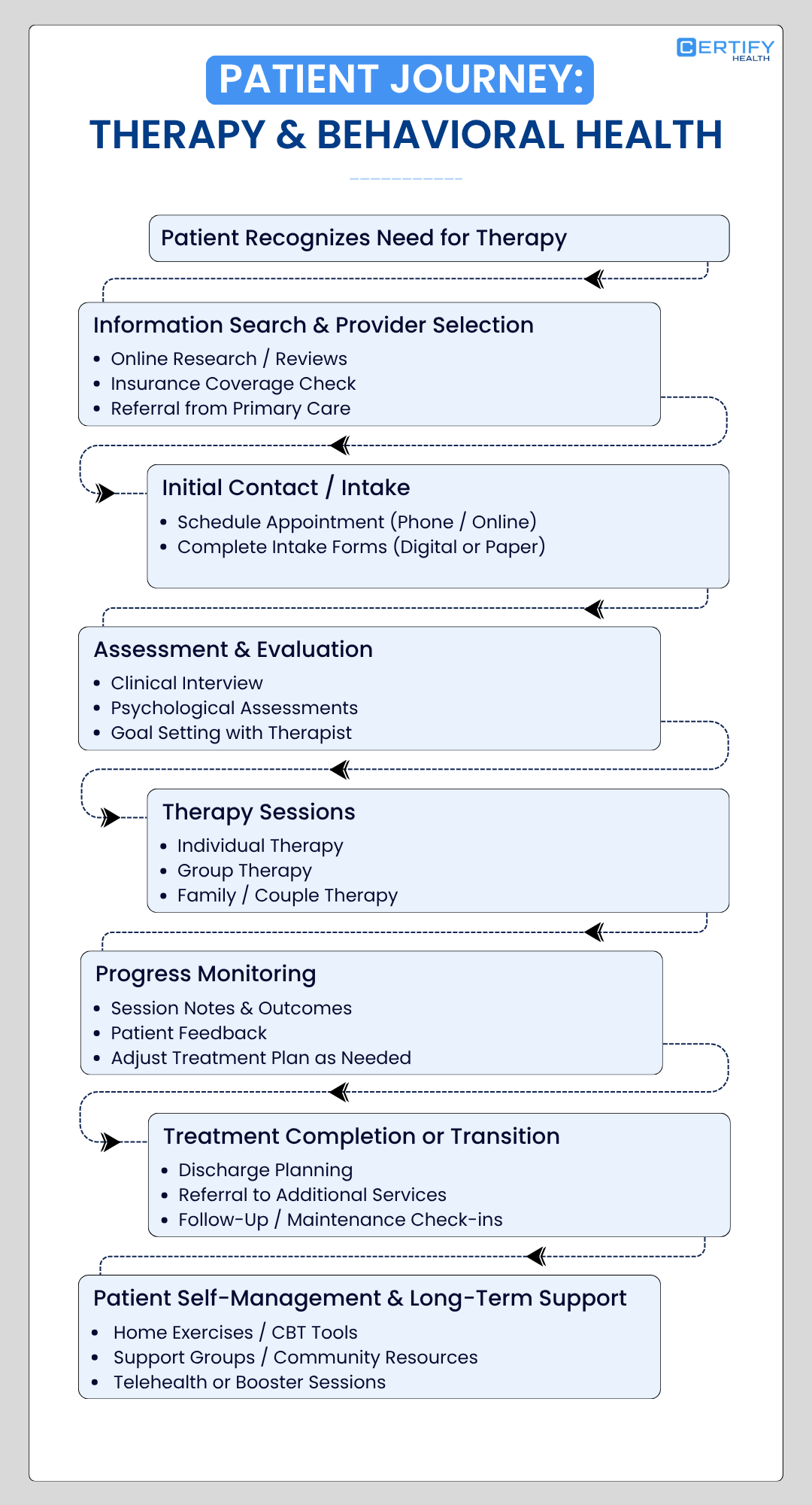 Flowchart illustrating the comprehensive patient journey in therapy and behavioral health, from recognizing the need for care and initial intake to therapy sessions, progress monitoring, and long-term support.