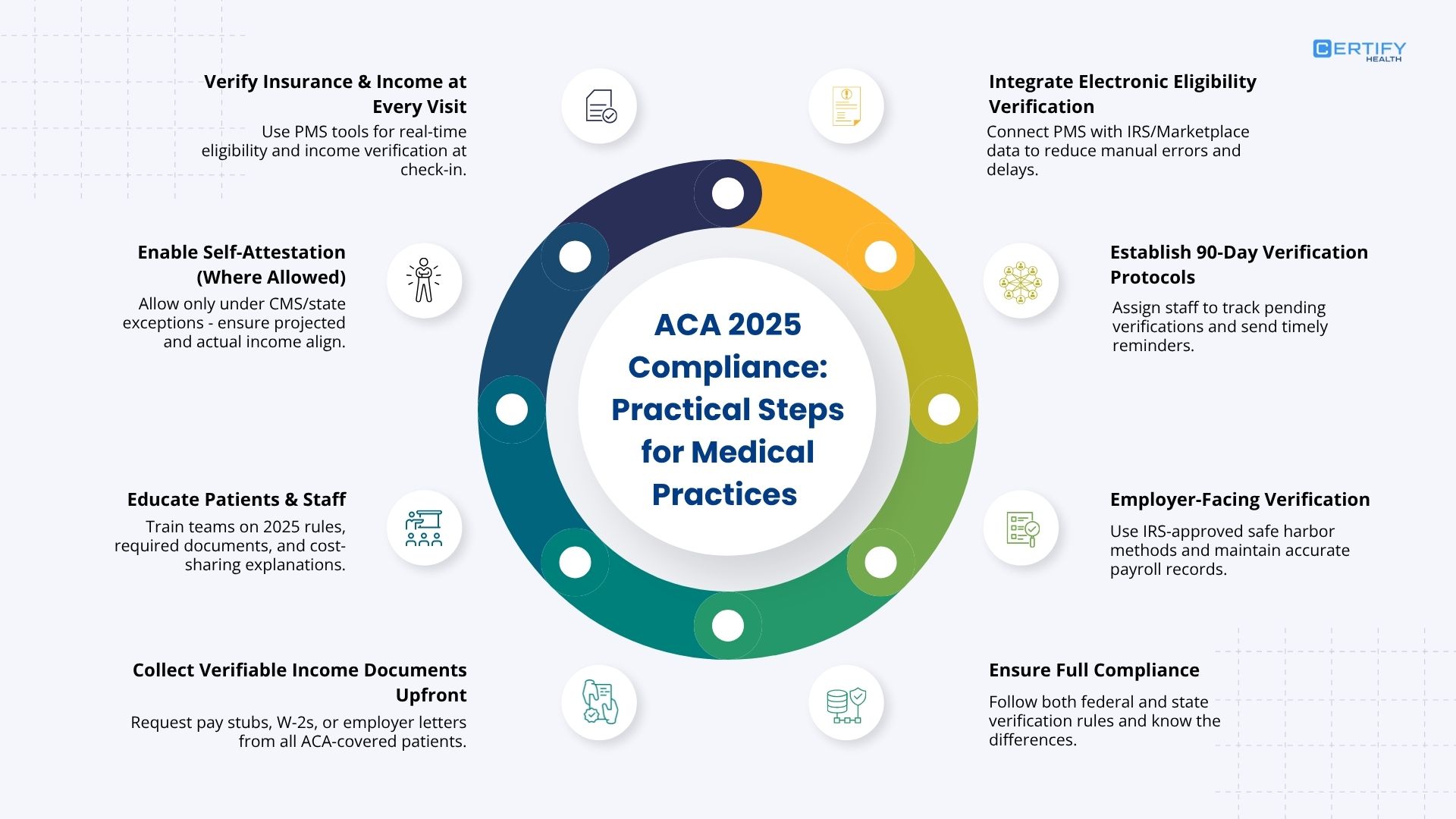 Infographic showing ACA 2025 compliance steps for practices—verify income, enable limited self-attestation, train staff, collect proof, integrate eligibility checks, track 90-day verifications, and ensure compliance.