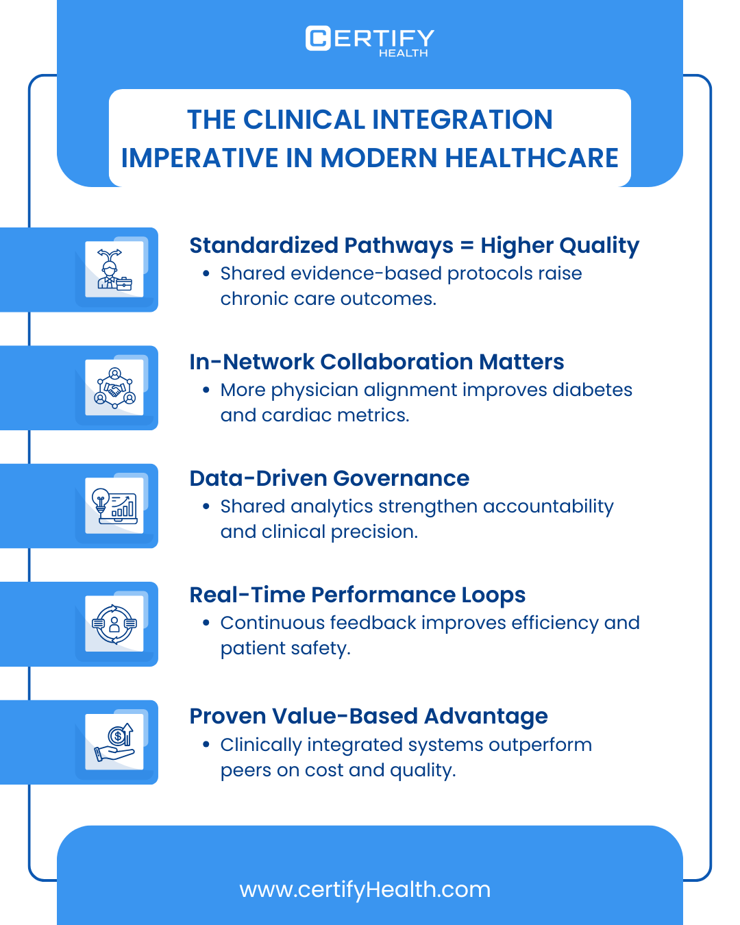 Infographic detailing 'The Clinical Integration Imperative in Modern Healthcare,' listing 5 key drivers: Standardized Pathways, In-Network Collaboration, Data-Driven Governance, Real-Time Performance Loops, and Proven Value-Based Advantage.