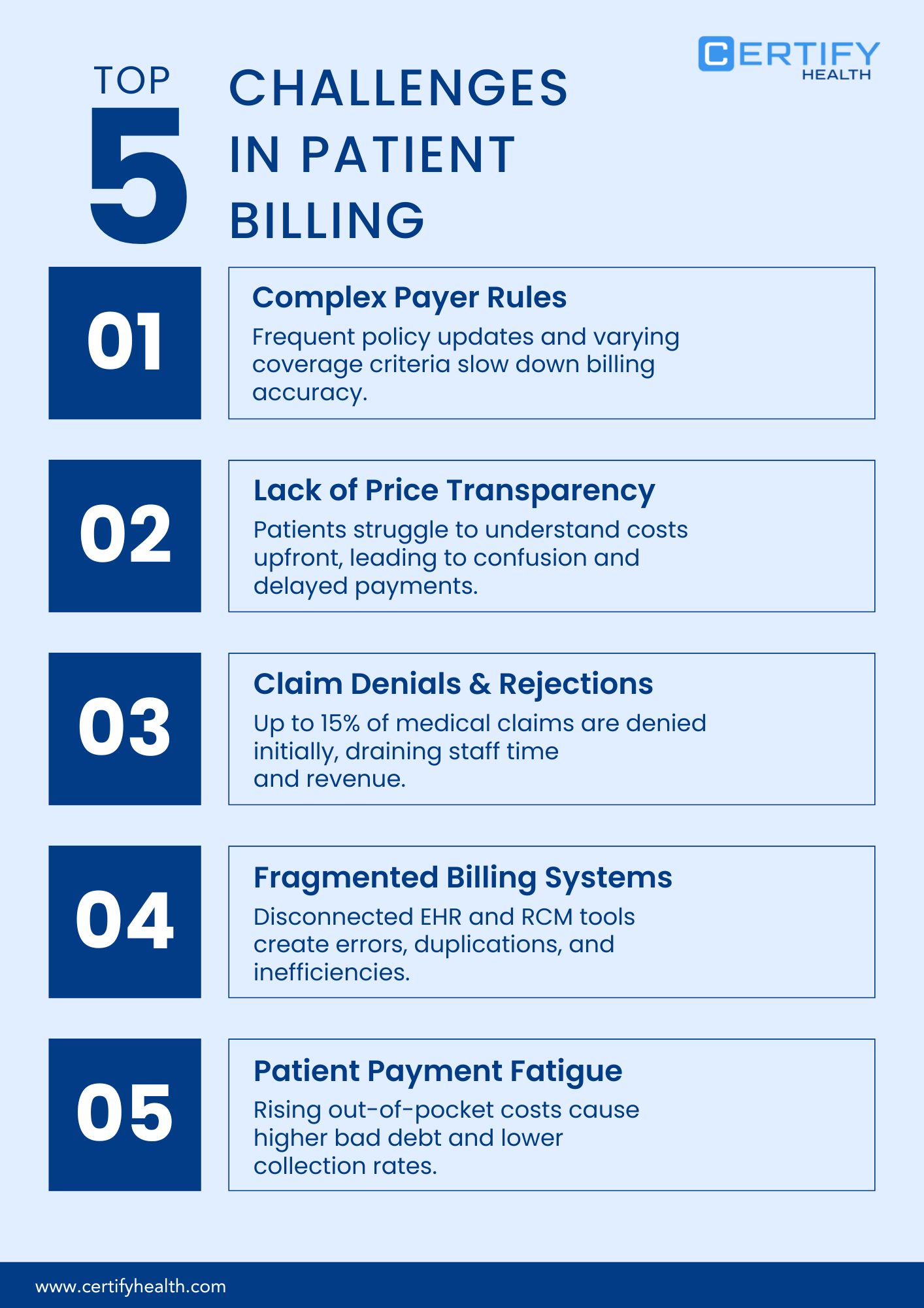 Certify Health infographic detailing the Top 5 Challenges in Patient Billing, including Complex Payer Rules, Lack of Price Transparency, Claim Denials, Fragmented Billing Systems, and Patient Payment Fatigue.