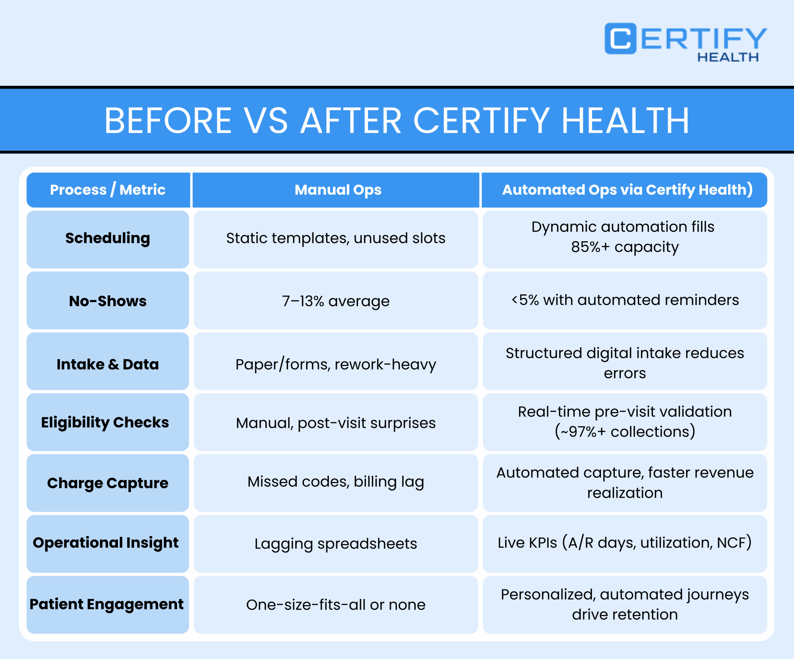 A comparison chart titled "Before vs After Certify Health" showcasing the benefits of automated operations. It highlights improvements such as: Scheduling increasing to 85%+ capacity, No-Shows dropping from a 7-13% average to less than 5% with automated reminders, Eligibility Checks moving from manual surprises to real-time pre-visit validation with ~97%+ collections, and Patient Engagement shifting from "one-size-fits-all" to personalized automated journeys that drive retention.