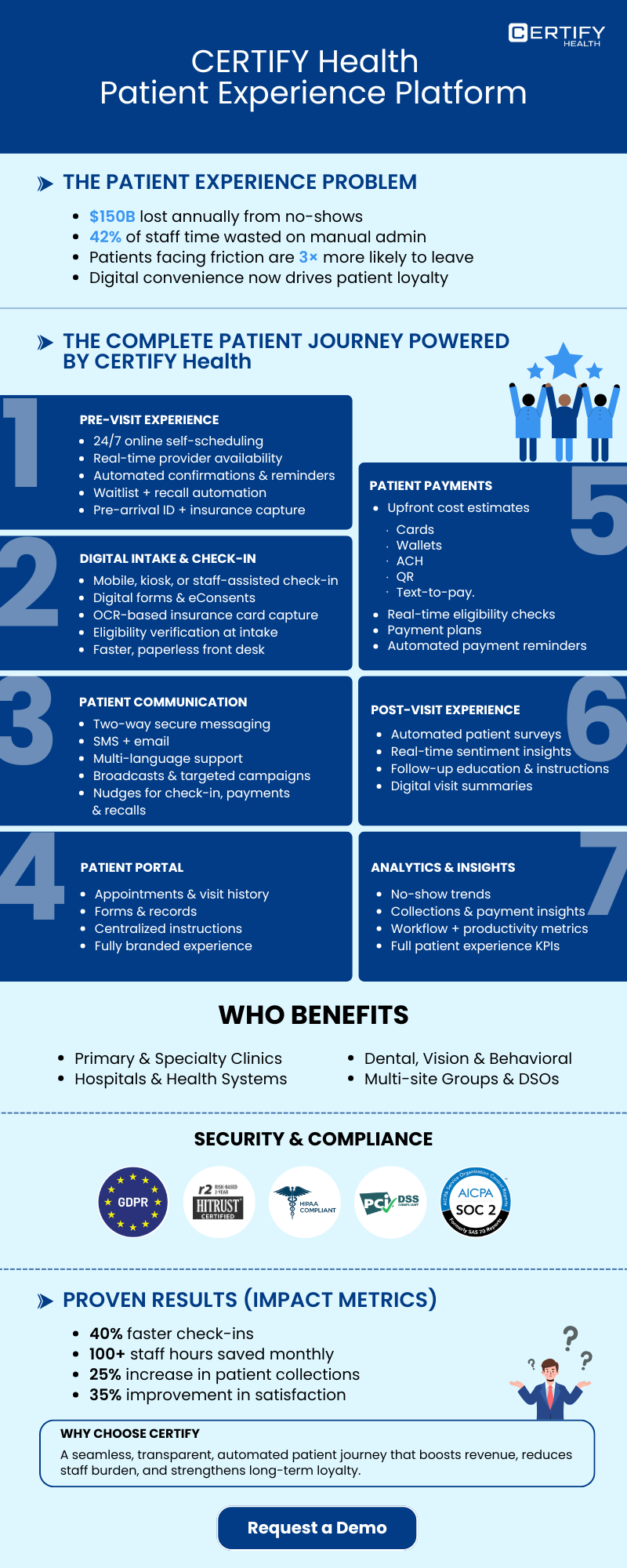 CERTIFY Health patient experience platform infographic showing end-to-end digital patient journey, including pre-visit scheduling, digital intake and check-in, two-way communication, patient portal, payments, analytics and insights, plus compliance certifications and impact metrics like faster check-ins, reduced staff time, higher collections, and improved satisfaction.