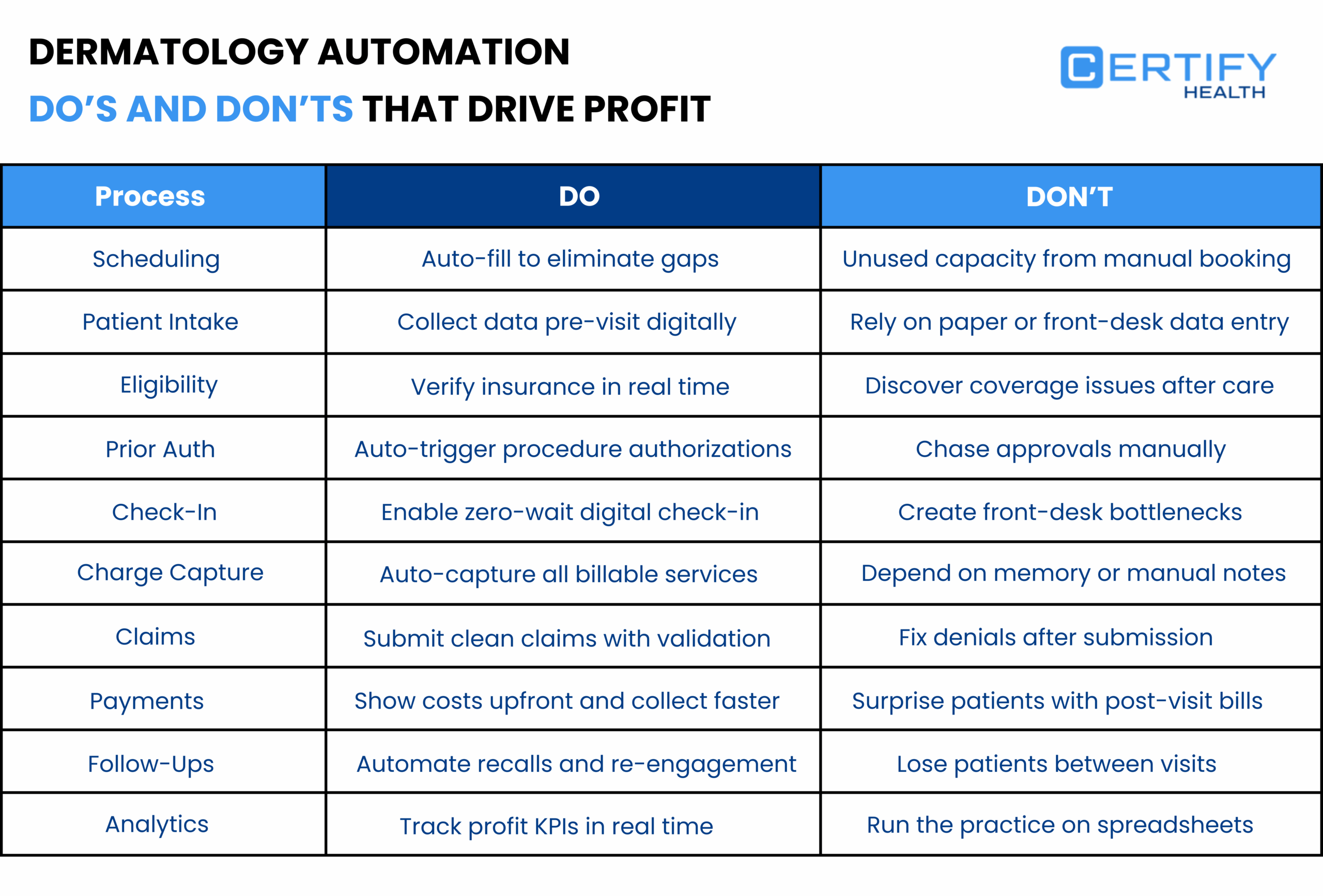 A table titled "Dermatology Automation: Do’s and Don’ts That Drive Profit" by Certify Health. It compares 10 key processes: Scheduling, Patient Intake, Eligibility, Prior Auth, Check-In, Charge Capture, Claims, Payments, Follow-Ups, and Analytics. Recommended "Dos" include auto-filling gaps, digital data collection, real-time insurance verification, and automated charge capture. "Don’ts" highlight manual booking, paper forms, chasing approvals, and using spreadsheets for analytics.