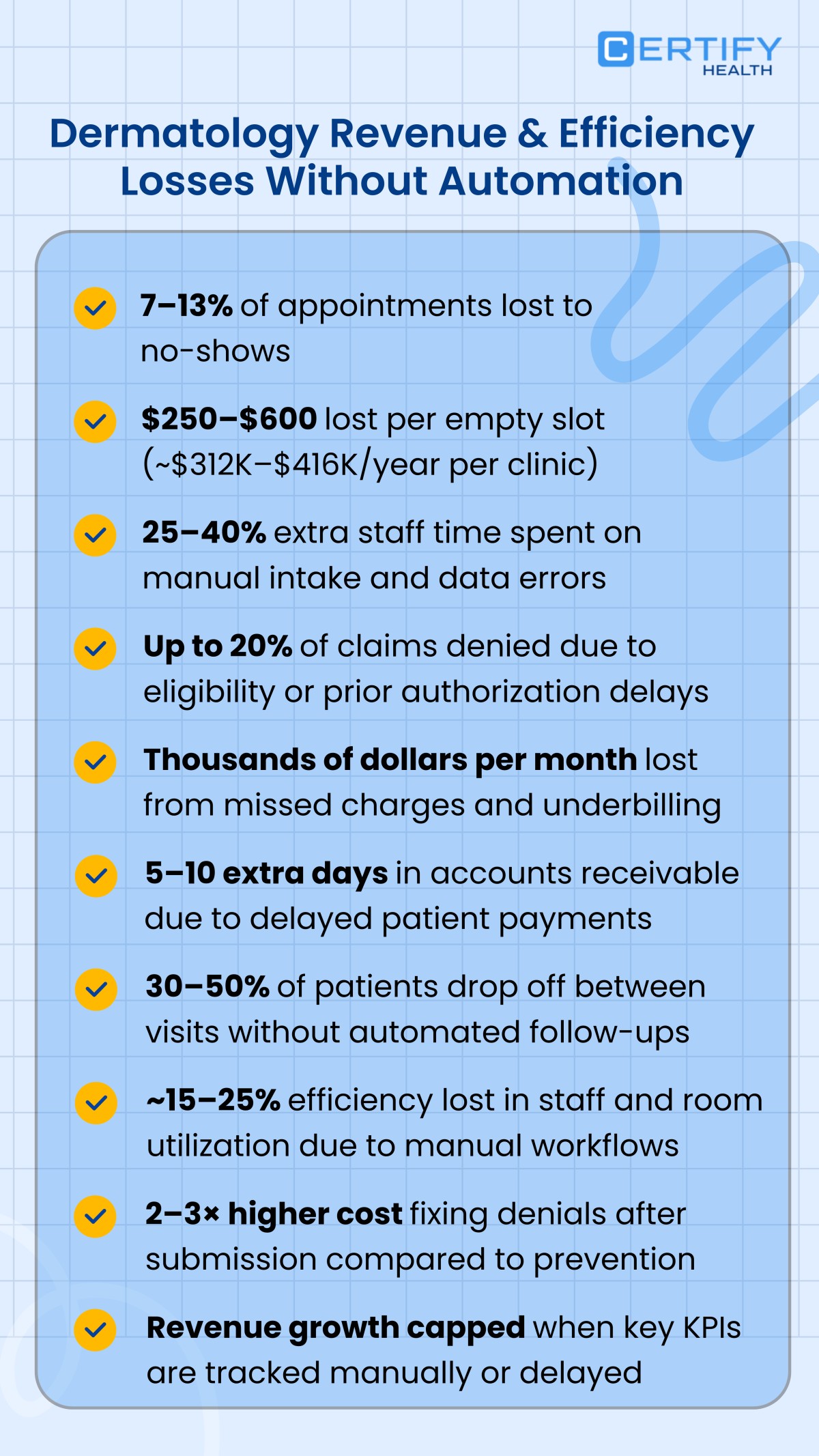 An infographic listing 10 statistics regarding dermatology revenue and efficiency losses without automation. Key data points include 7–13% of appointments lost to no-shows, $250–$600 lost per empty slot, up to 20% of claims denied due to eligibility or authorization delays, and 30–50% of patients dropping off between visits without automated follow-ups. It also notes that fixing denials after submission costs 2–3 times more than prevention.