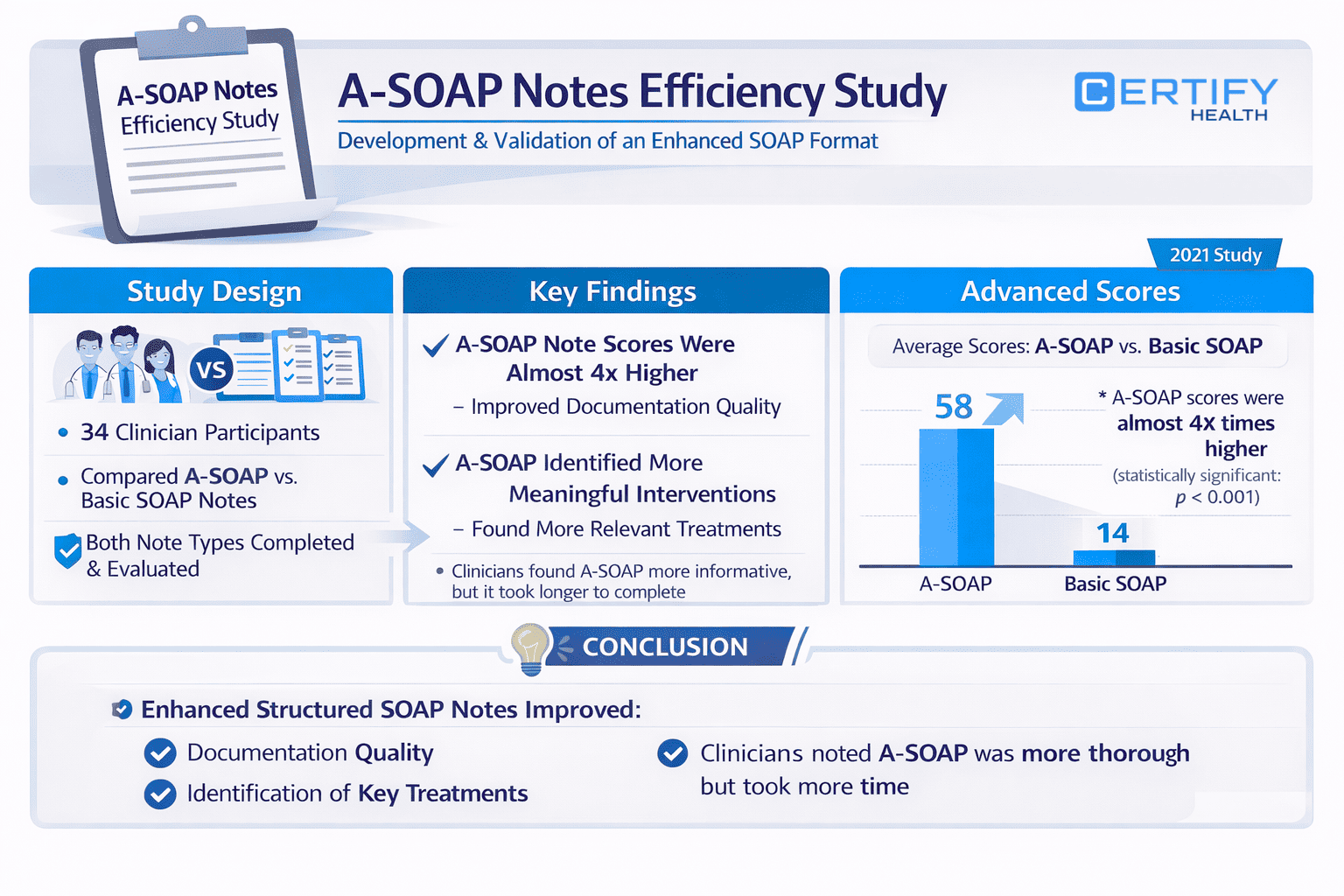 This infographic details the A-SOAP Notes Efficiency Study, which focuses on the development and validation of an enhanced SOAP format. The A-SOAP Efficiency Study involved 34 clinicians comparing enhanced and basic SOAP notes. Key findings revealed A-SOAP scores (58) were nearly 4x higher than Basic SOAP (14). This enhanced format significantly improved documentation quality and identification of treatments. Statistical analysis confirmed these results as significant with a p-value of less than 0.001. While more thorough and informative, clinicians noted that A-SOAP notes take longer to complete.