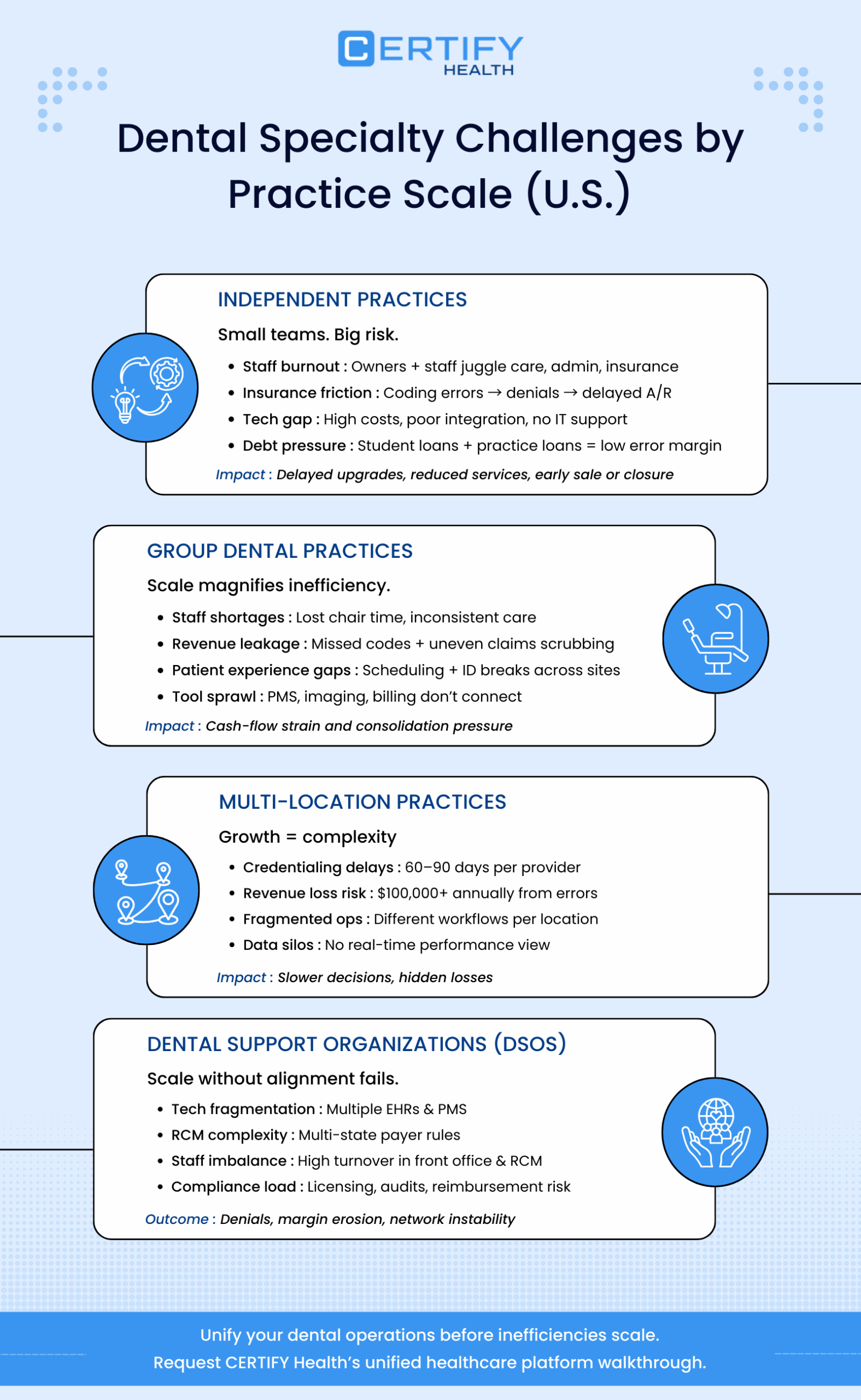 Infographic showing dental practice challenges by scale: independent, group, multi-location, and DSOs, highlighting staffing burnout, revenue leakage, tech fragmentation, compliance burden, and financial impact.