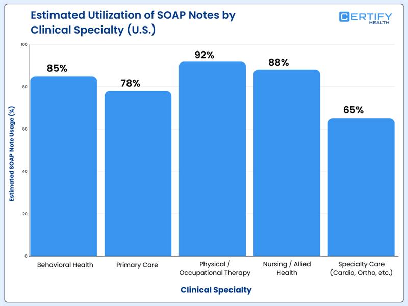 A bar chart titled 'Estimated Utilization of SOAP Notes by Clinical Specialty (U.S.)'. The Y-axis represents the percentage of usage from 0 to 100%, and the X-axis lists five clinical specialties. Each blue bar includes a specific data label on top: Behavioral Health (85%), Primary Care (78%), Physical / Occupational Therapy (92%), Nursing / Allied Health (88%), and Specialty Care (65%). Physical / Occupational Therapy shows the highest usage, while Specialty Care shows the lowest.