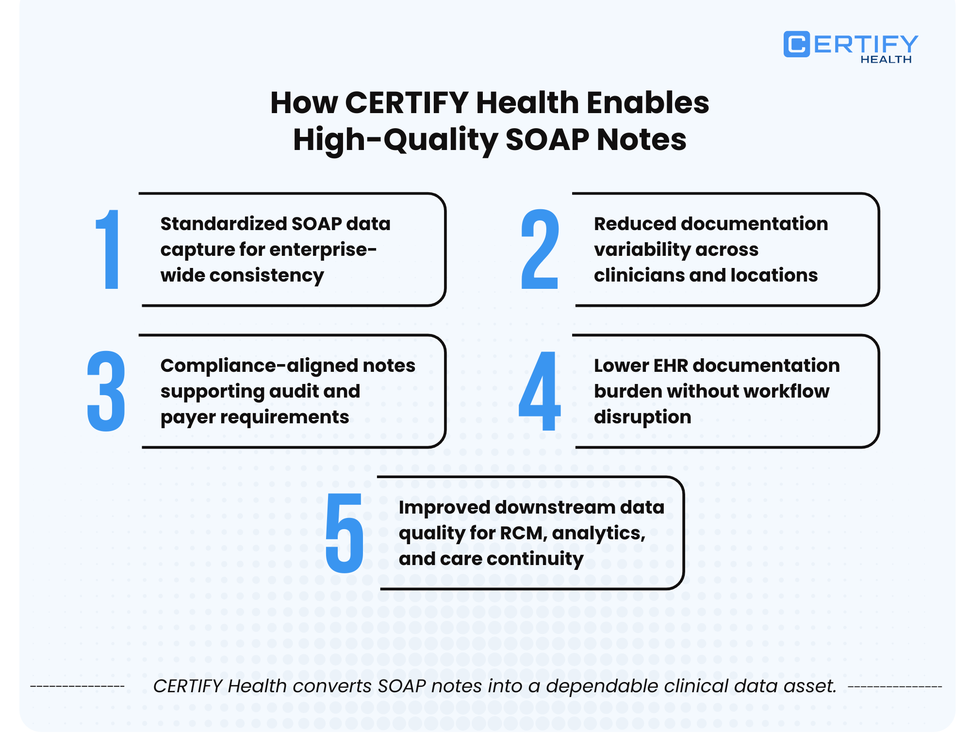 An infographic titled "How CERTIFY Health Enables High-Quality SOAP Notes." The graphic outlines five key benefits of using the CERTIFY Health platform for clinical documentation: Standardized SOAP data capture for enterprise-wide consistency. Reduced documentation variability across clinicians and locations. Compliance-aligned notes supporting audit and payer requirements. Lower EHR documentation burden without workflow disruption. Improved downstream data quality for RCM (Revenue Cycle Management), analytics, and care continuity. A footer at the bottom states: "CERTIFY Health converts SOAP notes into a dependable clinical data asset." The CERTIFY Health logo is visible in the top right corner.