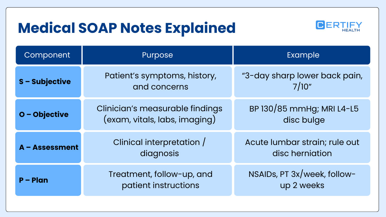 An educational infographic titled "Medical SOAP Notes Explained" by Certify Health. The image features a table that breaks down the four components of a SOAP note into three columns: Component, Purpose, and Example.