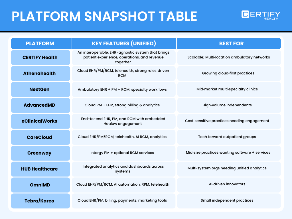 Comparison table of ambulatory healthcare platforms showing CERTIFY Health and alternatives, their unified or cloud EHR, PM, RCM features, and the types of practices each platform best supports.