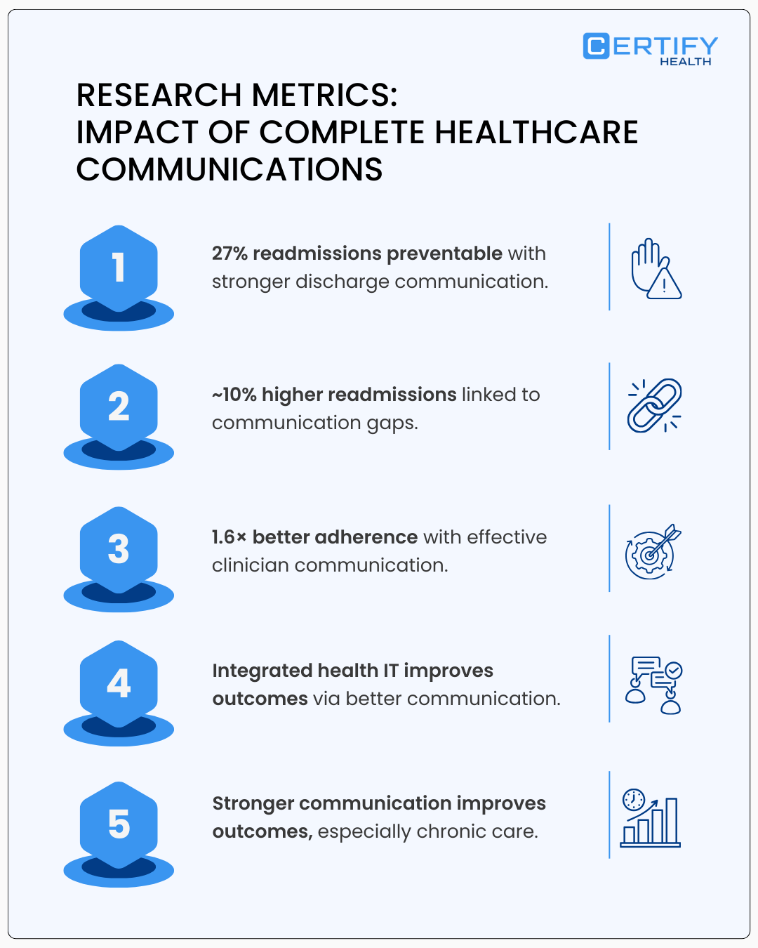 A research-focused infographic titled "Research Metrics: Impact of Complete Healthcare Communications". It lists five key data points: 27% of readmissions are preventable with stronger discharge communication; communication gaps lead to ~10% higher readmissions; effective clinician communication results in 1.6x better adherence; integrated health IT improves outcomes through better communication; and stronger communication overall improves outcomes, particularly in chronic care.