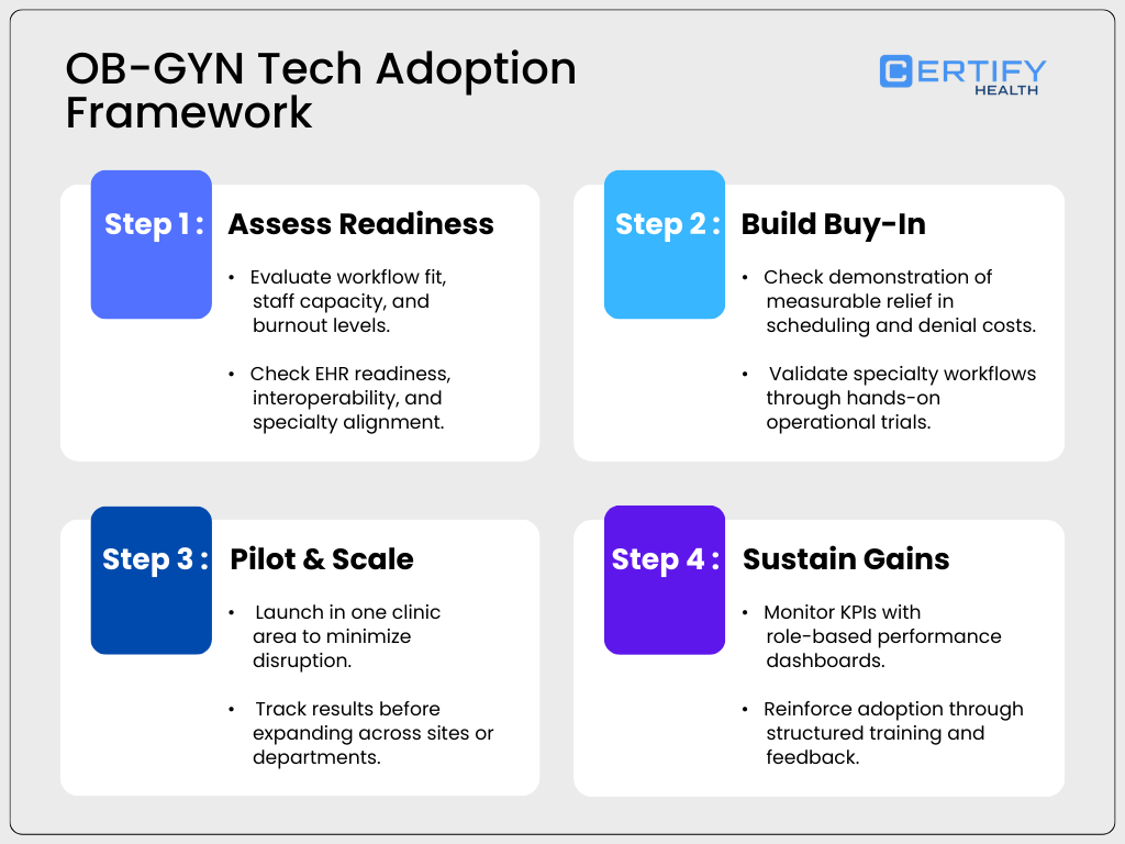 Infographic titled “OB-GYN Tech Adoption Framework” outlining four steps: Assess Readiness, Build Buy-In, Pilot & Scale, and Sustain Gains, with bullet points on EHR readiness, workflow trials, KPIs, and training.