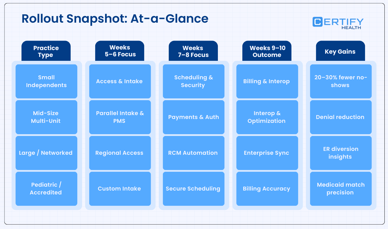Rollout snapshot showing a 10-week unified platform rollout by practice type, with phased focus on access, intake, scheduling, billing, interoperability, and key gains like fewer no-shows and denial reduction.