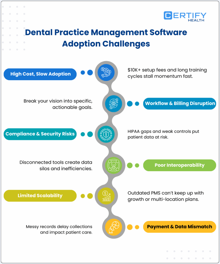 Infographic showing dental practice management software adoption challenges, including high cost, workflow disruption, compliance risks, poor interoperability, limited scalability, and payment mismatches.