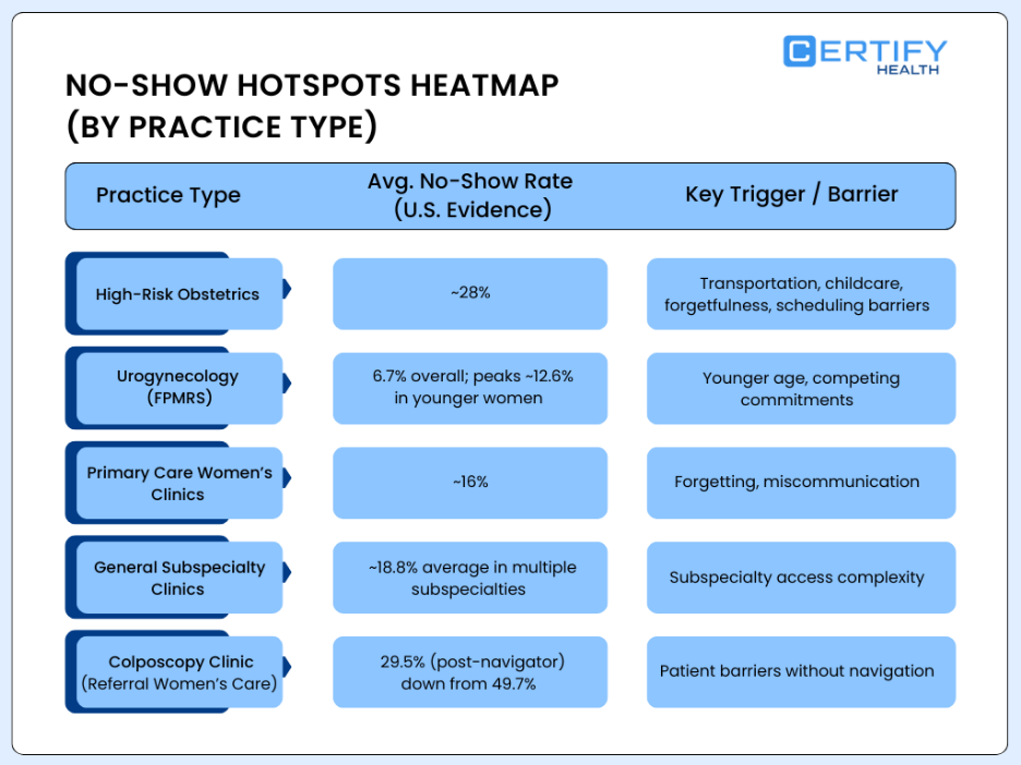 Heatmap-style table showing OB-GYN no-show rates by practice type: high-risk obstetrics (~28%), FPMRS (6.7–12.6%), primary women’s clinics (~16%), subspecialty (~18.8%), and colposcopy (29.5%), with key barriers listed.
