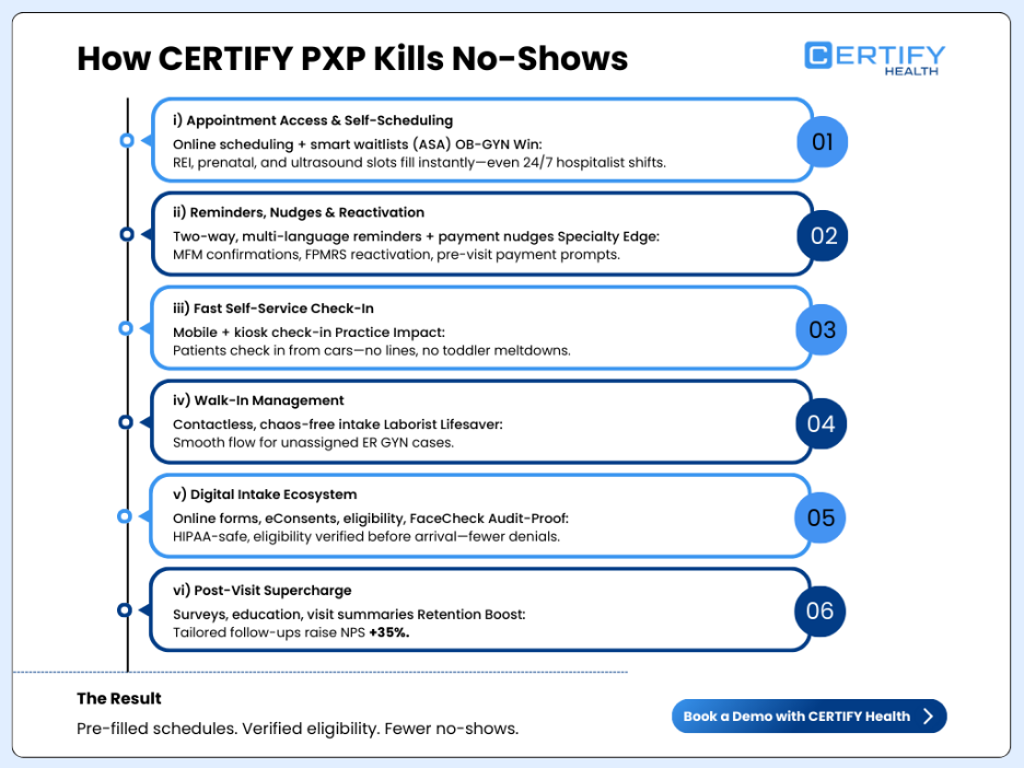 Infographic showing six ways CERTIFY PXP reduces OB-GYN no-shows: self-scheduling, smart reminders, self-check-in, walk-in management, digital intake with eligibility checks, and post-visit follow-ups to boost retention.