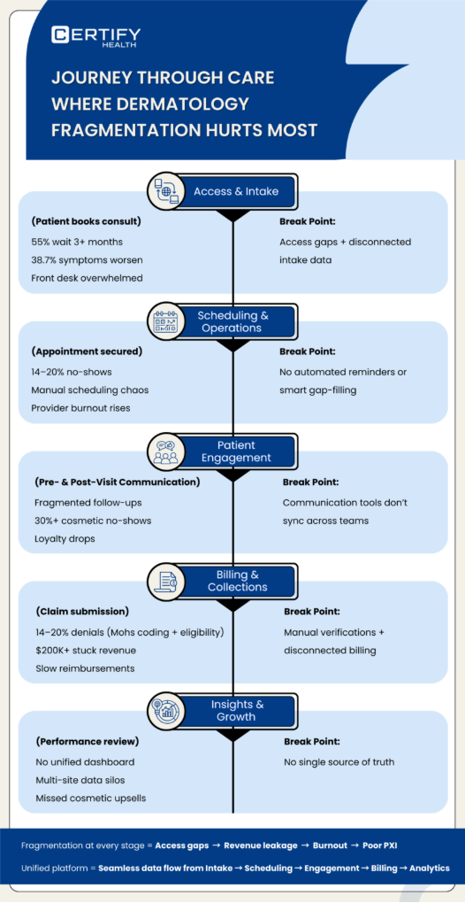 Infographic showing dermatology patient journey stages, Intake, Scheduling, Engagement, Billing, Insights, highlighting fragmentation breakpoints causing no-shows, denials, revenue leakage, and burnout.