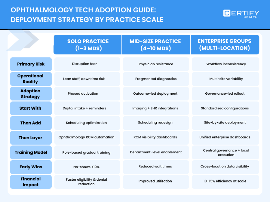 Comparison table showing tech adoption strategy by practice size: solo, mid-size, and enterprise groups, outlining risks, rollout steps, early wins, and financial impact.