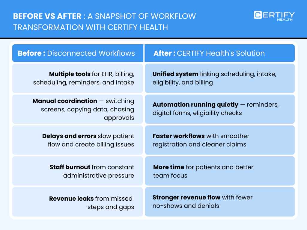 Comparison chart titled "Before vs After: A Snapshot of Workflow Transformation with Certify Health." Left column lists issues like multiple tools, manual coordination, and staff burnout. Right column highlights solutions such as a unified system, automation, and faster workflows.