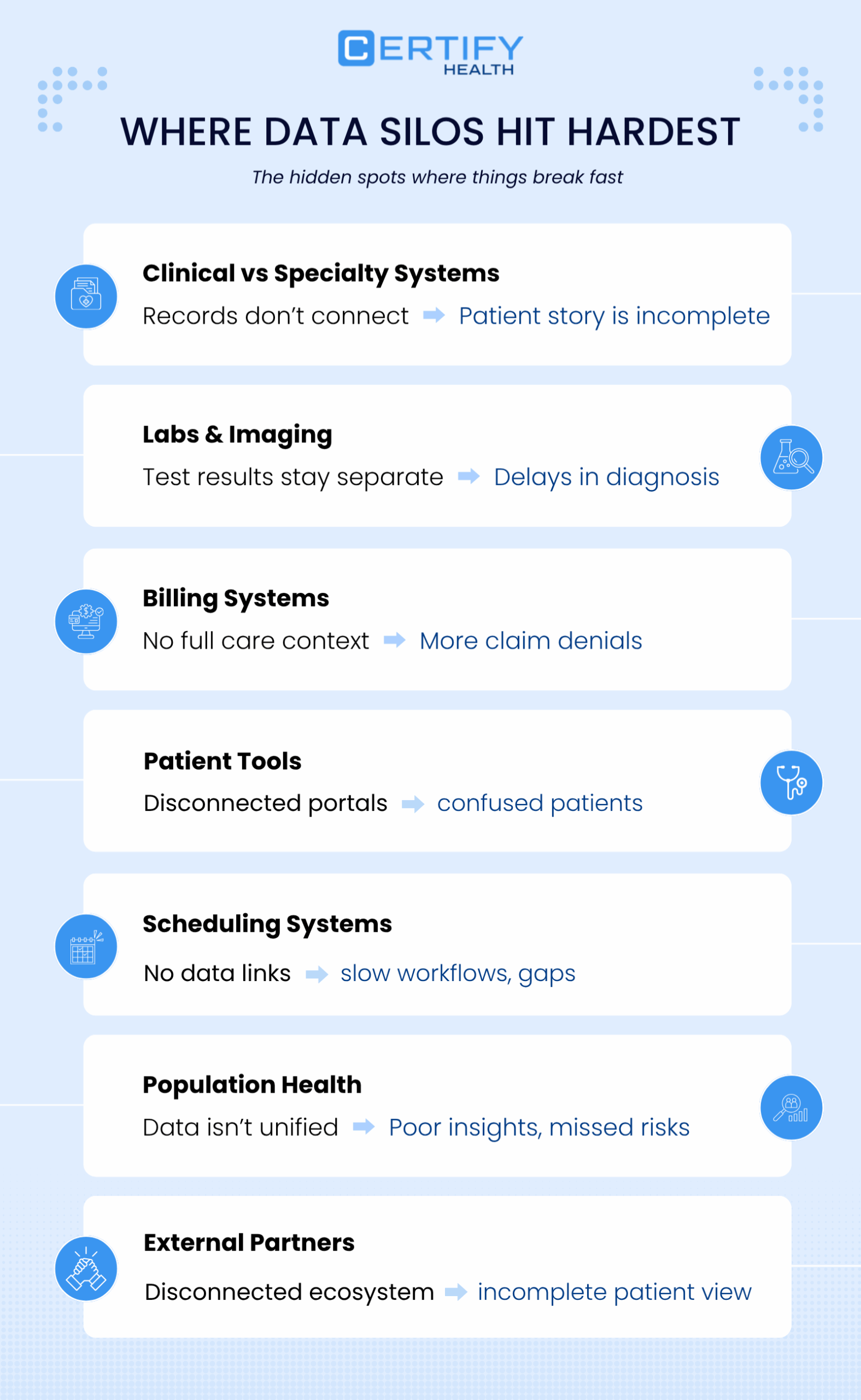 Infographic titled "Where Data Silos Hit Hardest" by Certify Health. It lists issues in healthcare systems like labs, billing, and external partners, highlighting lack of connectivity, incomplete patient stories, and delays in diagnosis.