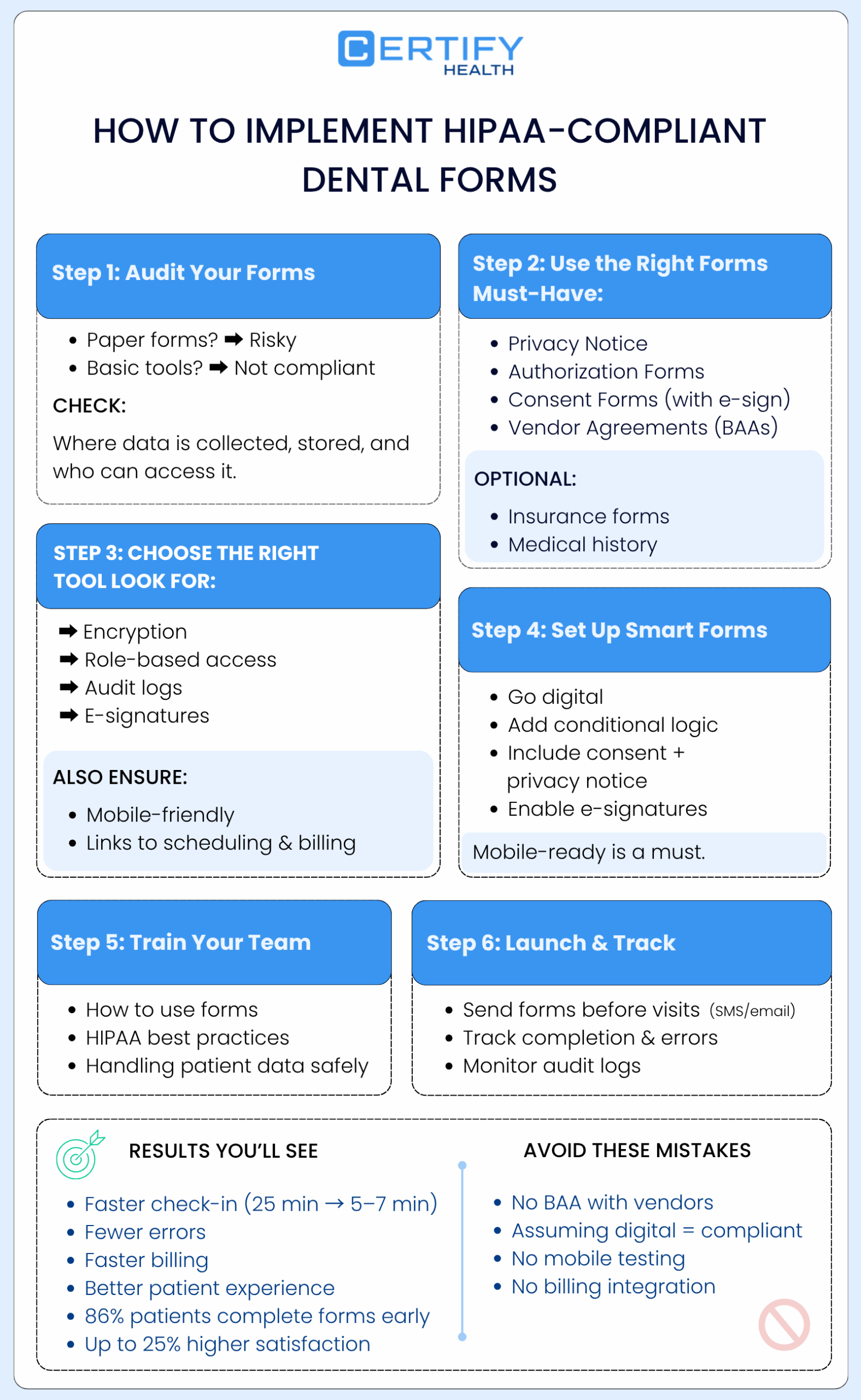 Infographic titled "How to Implement HIPAA-Compliant Dental Forms" by Certify Health. Six steps include auditing forms, using correct forms, choosing right tools, setting up digital forms, training staff, and tracking progress. Benefits: faster check-ins, fewer errors, better patient experience. Key: ensure mobile compatibility and avoid integration mistakes.