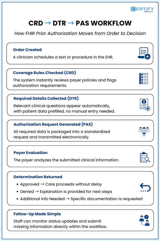 Flowchart diagram titled "CRD → DTR → PAS Workflow" shows six steps in the FHIR prior authorization process from order creation to decision.