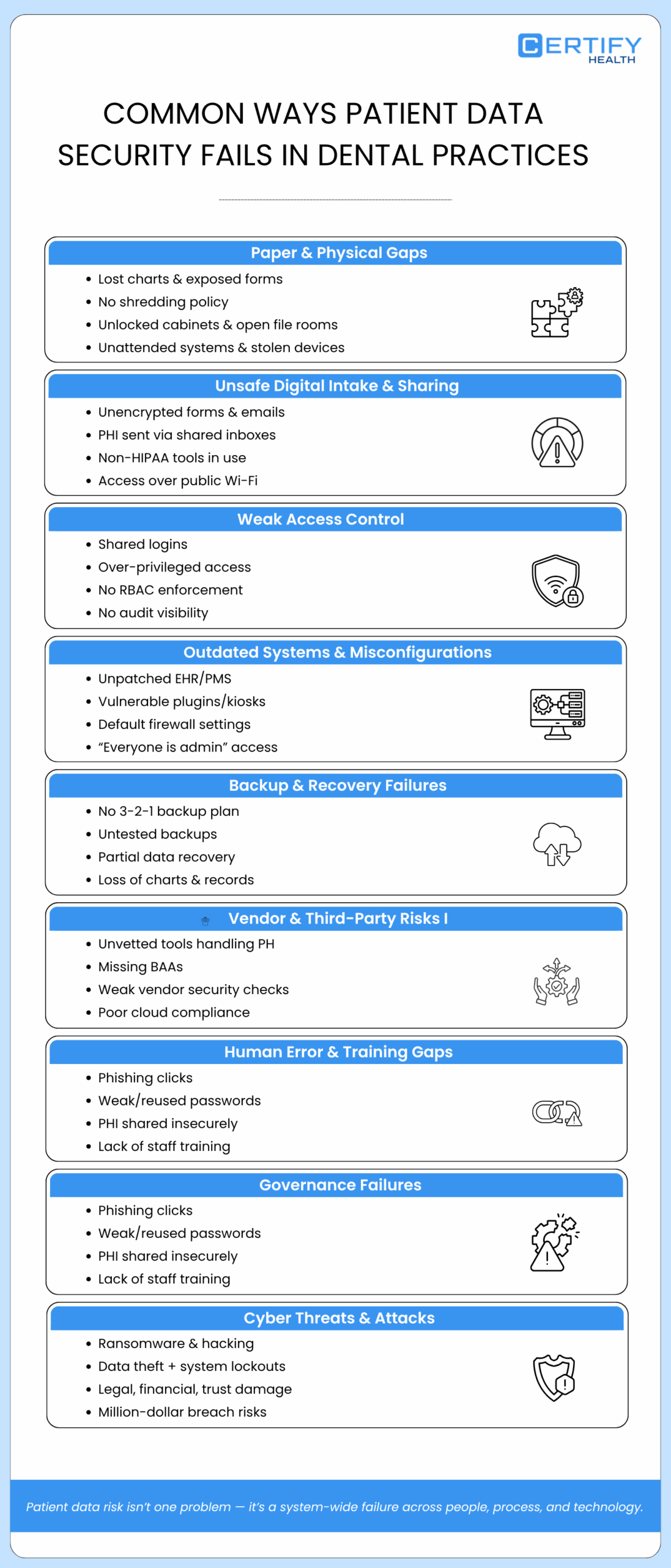 Infographic titled "Common Ways Patient Data Security Fails in Dental Practices" by Certify Health. It includes sections on issues such as paper and physical gaps, unsafe digital intake, weak access control, outdated systems, backup failures, vendor risks, human error, governance failures, and cyber threats, each with bullet points and icons.