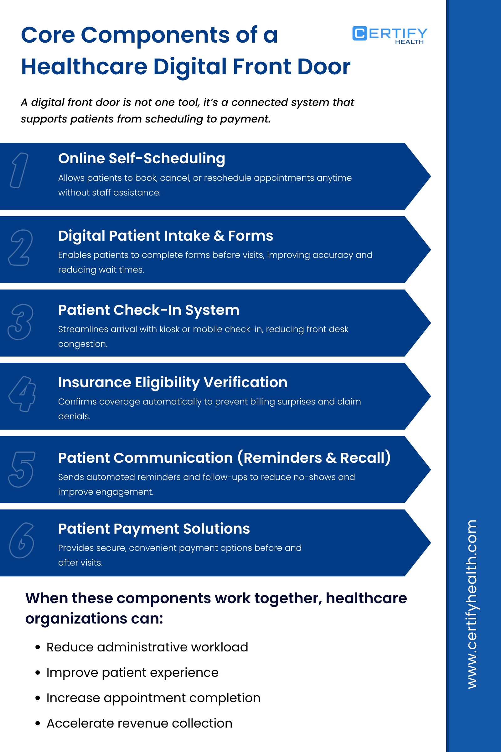 Infographic titled "Core Components of a Healthcare Digital Front Door" by Certify Health. It lists six components: Online Self-Scheduling, Digital Patient Intake & Forms, Patient Check-In System, Insurance Eligibility Verification, Patient Communication, and Patient Payment Solutions.
