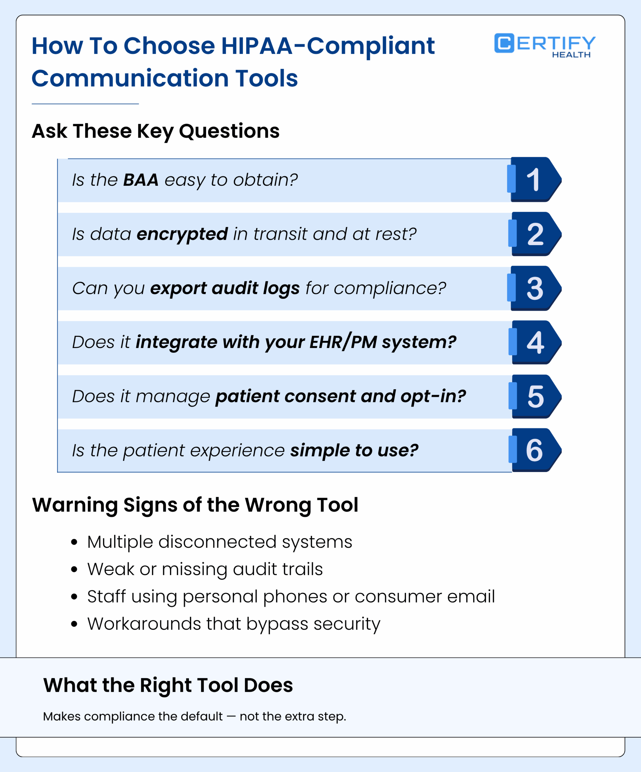 Infographic titled "How To Choose HIPAA-Compliant Communication Tools" features six key questions for tool selection and warning signs of the wrong tools.