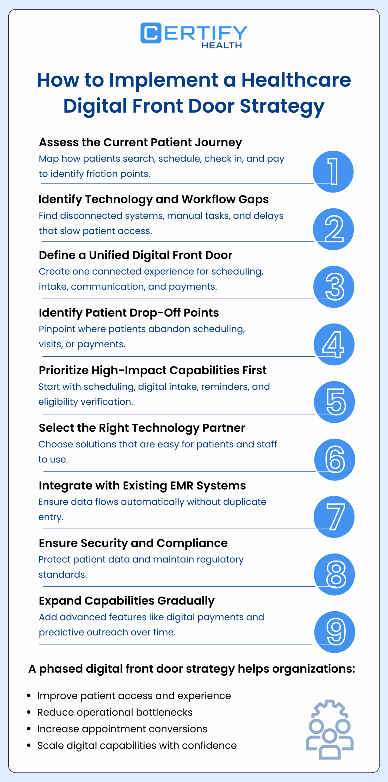 Infographic titled "How to Implement a Healthcare Digital Front Door Strategy," with eight steps outlined in numbered blue circles. Steps include assessing the patient journey, identifying gaps, defining a unified digital front door, pinpointing drop-off points, prioritizing capabilities, selecting technology, integrating systems, and ensuring security.