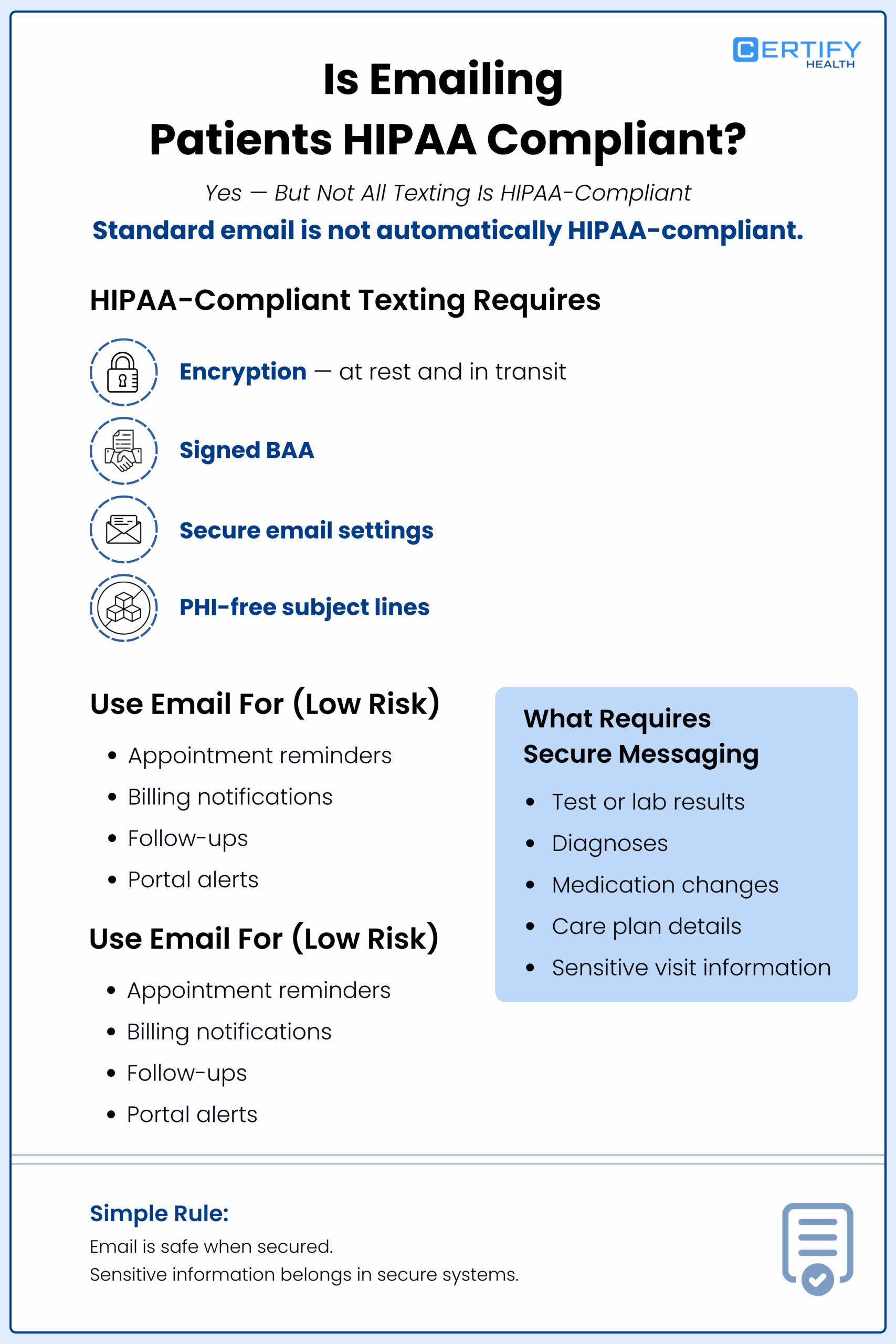Infographic titled "Is Emailing Patients HIPAA Compliant?" outlines HIPAA-compliant texting requirements such as encryption, signed BAA, secure email settings, and PHI-free subject lines. Lists low-risk email uses like appointment reminders, and highlights secure messaging for test results and diagnoses.