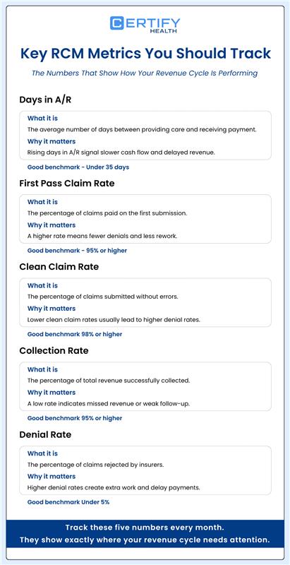 A chart titled "Key RCM Metrics You Should Track" from Certify Health outlines five metrics for revenue cycle performance: Days in A/R, First Pass Claim Rate, Clean Claim Rate, Collection Rate, and Denial Rate. Each metric explains its significance and provides a good benchmark. The chart emphasizes tracking these numbers monthly to identify areas needing attention.