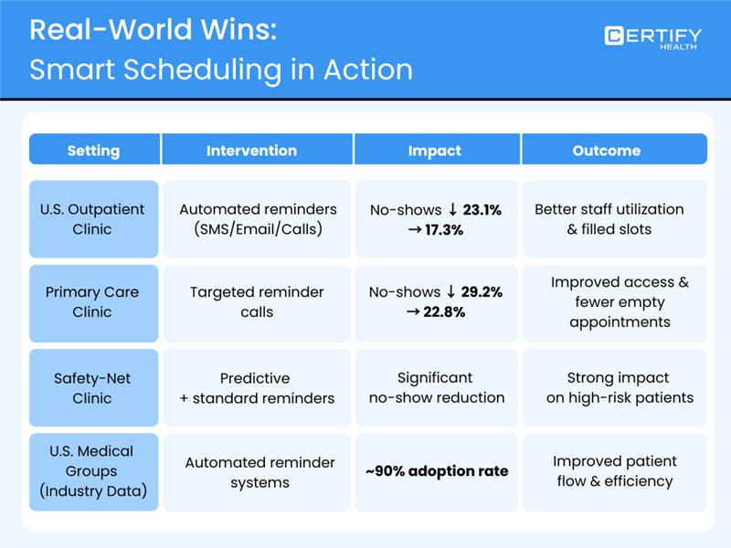 Chart titled "Real-World Wins: Smart Scheduling in Action" shows interventions like reminders reduce no-shows, improve efficiency, and fill slots across various U.S. clinics.