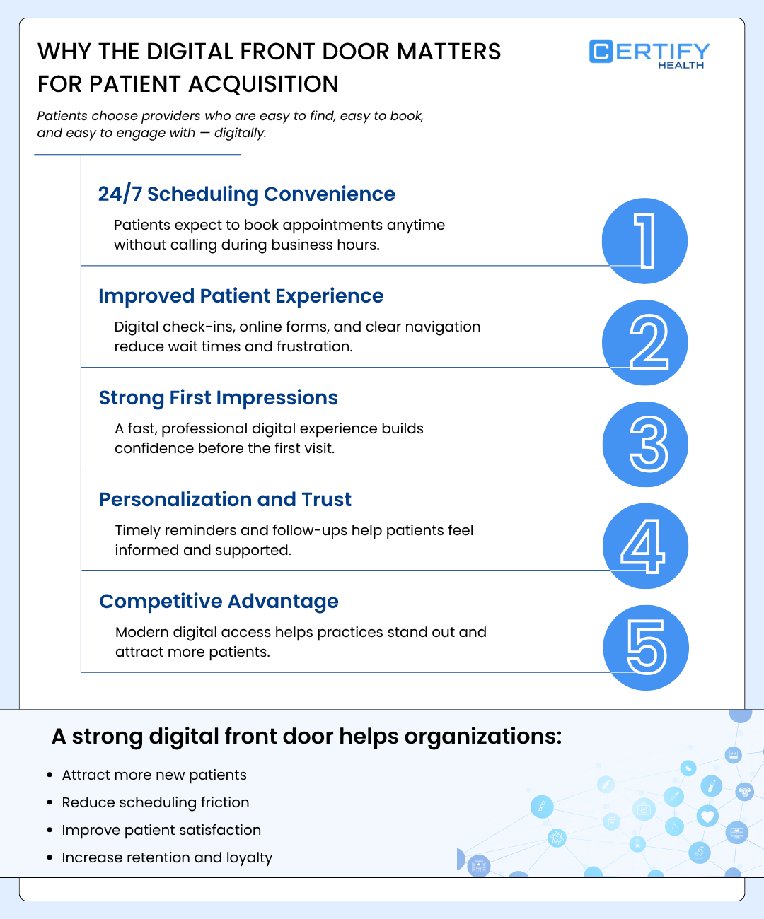Infographic on digital front doors in healthcare. Five points: scheduling convenience, improved experience, first impressions, personalization, competitive edge.