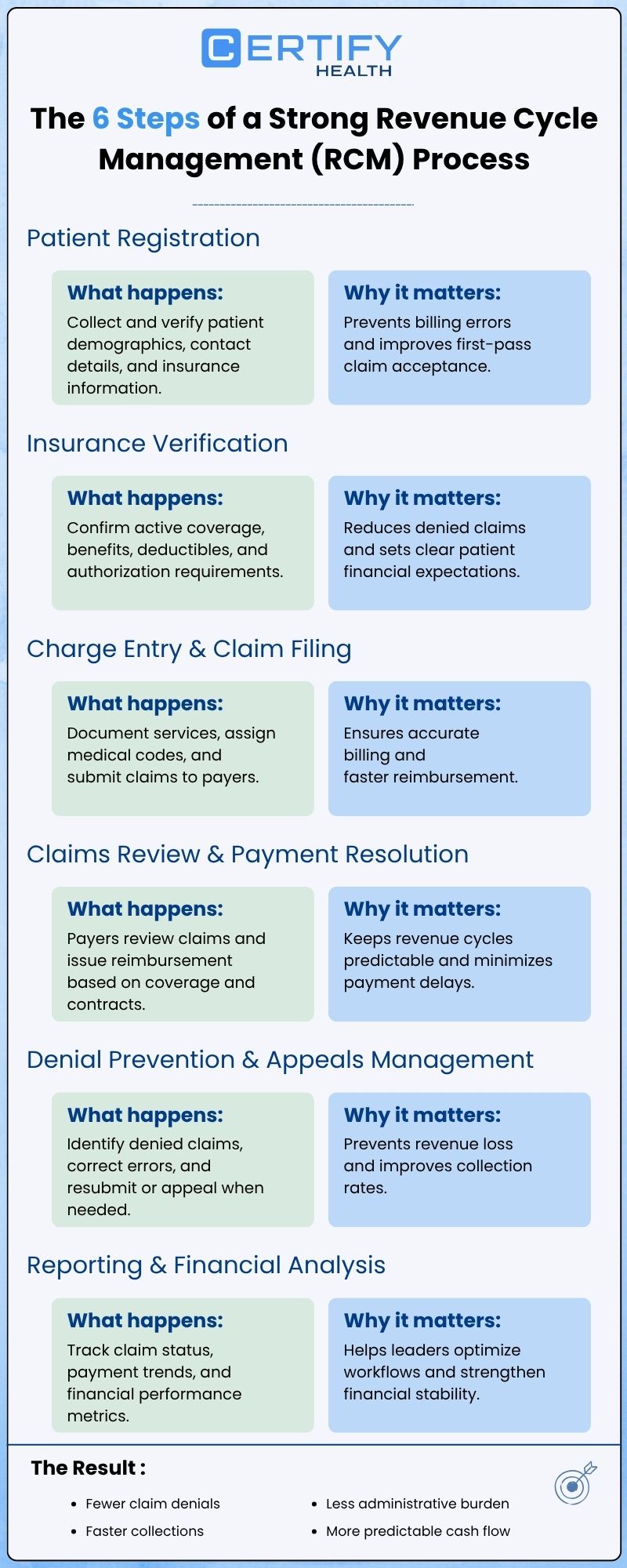 Infographic titled "The 6 Steps of a Strong Revenue Cycle Management (RCM) Process" by Certify Health. Includes sections: Patient Registration, Insurance Verification, Charge Entry & Claim Filing, Claims Review & Payment Resolution, Denial Prevention & Appeals Management, Reporting & Financial Analysis. Each section lists "What happens" and "Why it matters." Highlights results like fewer claim denials and improved cash flow.
