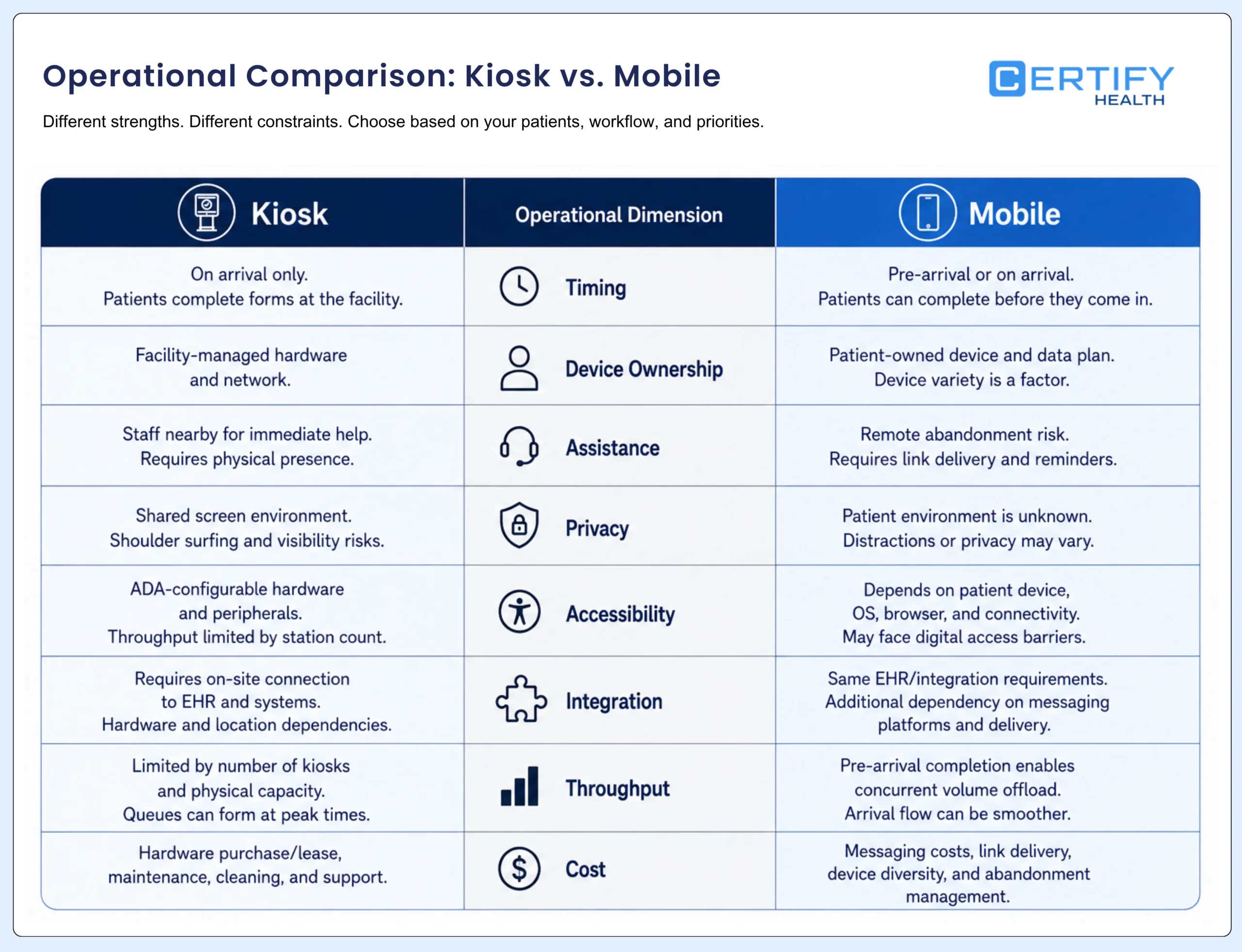 Operational comparison of kiosk and mobile patient check-in across timing, device, assistance, privacy, accessibility, integration, throughput, and cost