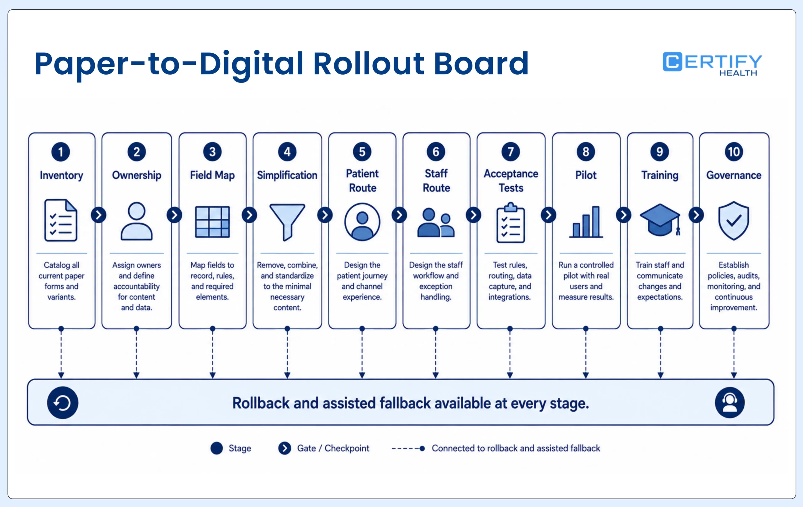 Ten-step paper-to-digital patient intake form rollout from inventory and ownership through testing, pilot, training, and ongoing governance